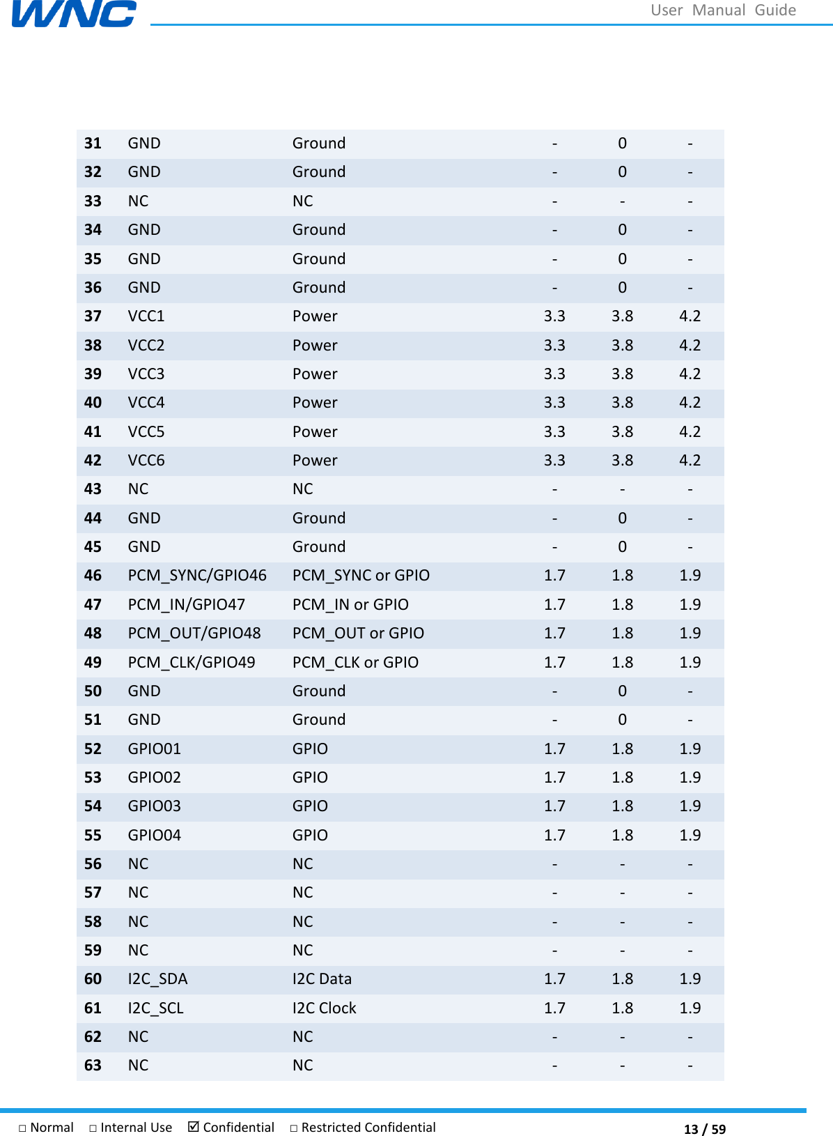  13 / 59 □ Normal  □ Internal Use   Confidential  □ Restricted Confidential User  Manual  Guide  31 GND Ground - 0 - 32 GND Ground - 0 - 33 NC NC - - - 34 GND Ground - 0 - 35 GND Ground - 0 - 36 GND Ground - 0 - 37 VCC1 Power 3.3 3.8 4.2 38 VCC2 Power 3.3 3.8 4.2 39 VCC3 Power 3.3 3.8 4.2 40 VCC4 Power 3.3 3.8 4.2 41 VCC5 Power 3.3 3.8 4.2 42 VCC6 Power 3.3 3.8 4.2 43 NC NC - - - 44 GND Ground - 0 - 45 GND Ground - 0 - 46 PCM_SYNC/GPIO46 PCM_SYNC or GPIO 1.7 1.8 1.9 47 PCM_IN/GPIO47 PCM_IN or GPIO 1.7 1.8 1.9 48 PCM_OUT/GPIO48 PCM_OUT or GPIO 1.7 1.8 1.9 49 PCM_CLK/GPIO49 PCM_CLK or GPIO 1.7 1.8 1.9 50 GND Ground - 0 - 51 GND Ground - 0 - 52 GPIO01 GPIO 1.7 1.8 1.9 53 GPIO02 GPIO 1.7 1.8 1.9 54 GPIO03 GPIO 1.7 1.8 1.9 55 GPIO04 GPIO 1.7 1.8 1.9 56 NC NC - - - 57 NC NC - - - 58 NC NC - - - 59 NC NC - - - 60 I2C_SDA I2C Data 1.7 1.8 1.9 61 I2C_SCL I2C Clock 1.7 1.8 1.9 62 NC NC - - - 63 NC NC - - - 