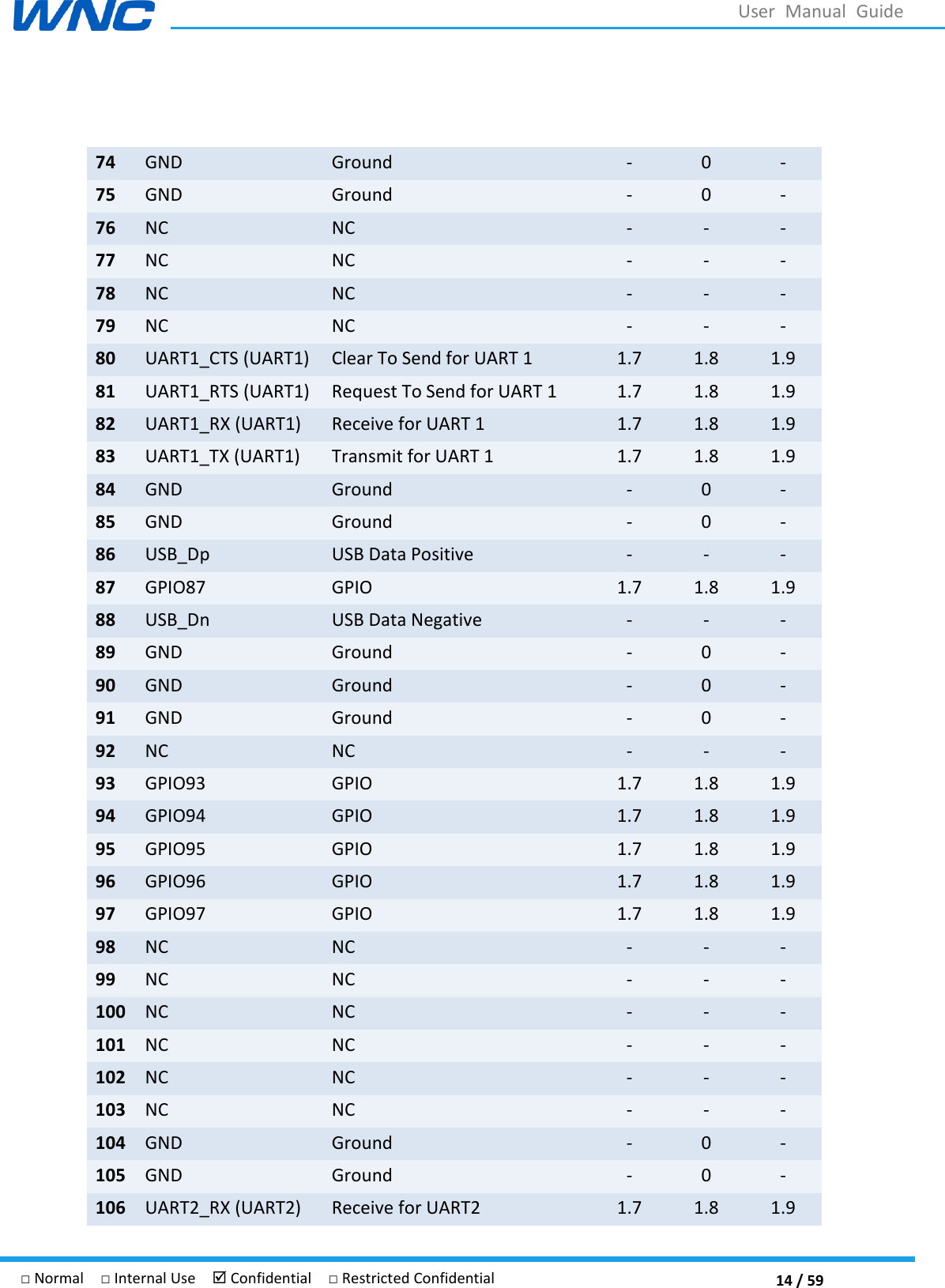  14 / 59 □ Normal  □ Internal Use   Confidential  □ Restricted Confidential User  Manual  Guide  74 GND Ground - 0 - 75 GND Ground - 0 - 76 NC NC - - - 77 NC NC - - - 78 NC NC - - - 79 NC NC - - - 80 UART1_CTS (UART1) Clear To Send for UART 1 1.7 1.8 1.9 81 UART1_RTS (UART1) Request To Send for UART 1 1.7 1.8 1.9 82 UART1_RX (UART1) Receive for UART 1 1.7 1.8 1.9 83 UART1_TX (UART1) Transmit for UART 1 1.7 1.8 1.9 84 GND Ground - 0 - 85 GND Ground - 0 - 86 USB_Dp USB Data Positive - - - 87 GPIO87 GPIO 1.7 1.8 1.9 88 USB_Dn USB Data Negative - - - 89 GND Ground - 0 - 90 GND Ground - 0 - 91 GND Ground - 0 - 92 NC NC - - - 93 GPIO93 GPIO 1.7 1.8 1.9 94 GPIO94 GPIO 1.7 1.8 1.9 95 GPIO95 GPIO 1.7 1.8 1.9 96 GPIO96 GPIO 1.7 1.8 1.9 97 GPIO97 GPIO 1.7 1.8 1.9 98 NC NC - - - 99 NC NC - - - 100 NC NC - - - 101 NC NC - - - 102 NC NC - - - 103 NC NC - - - 104 GND Ground - 0 - 105 GND Ground - 0 - 106 UART2_RX (UART2) Receive for UART2 1.7 1.8 1.9 