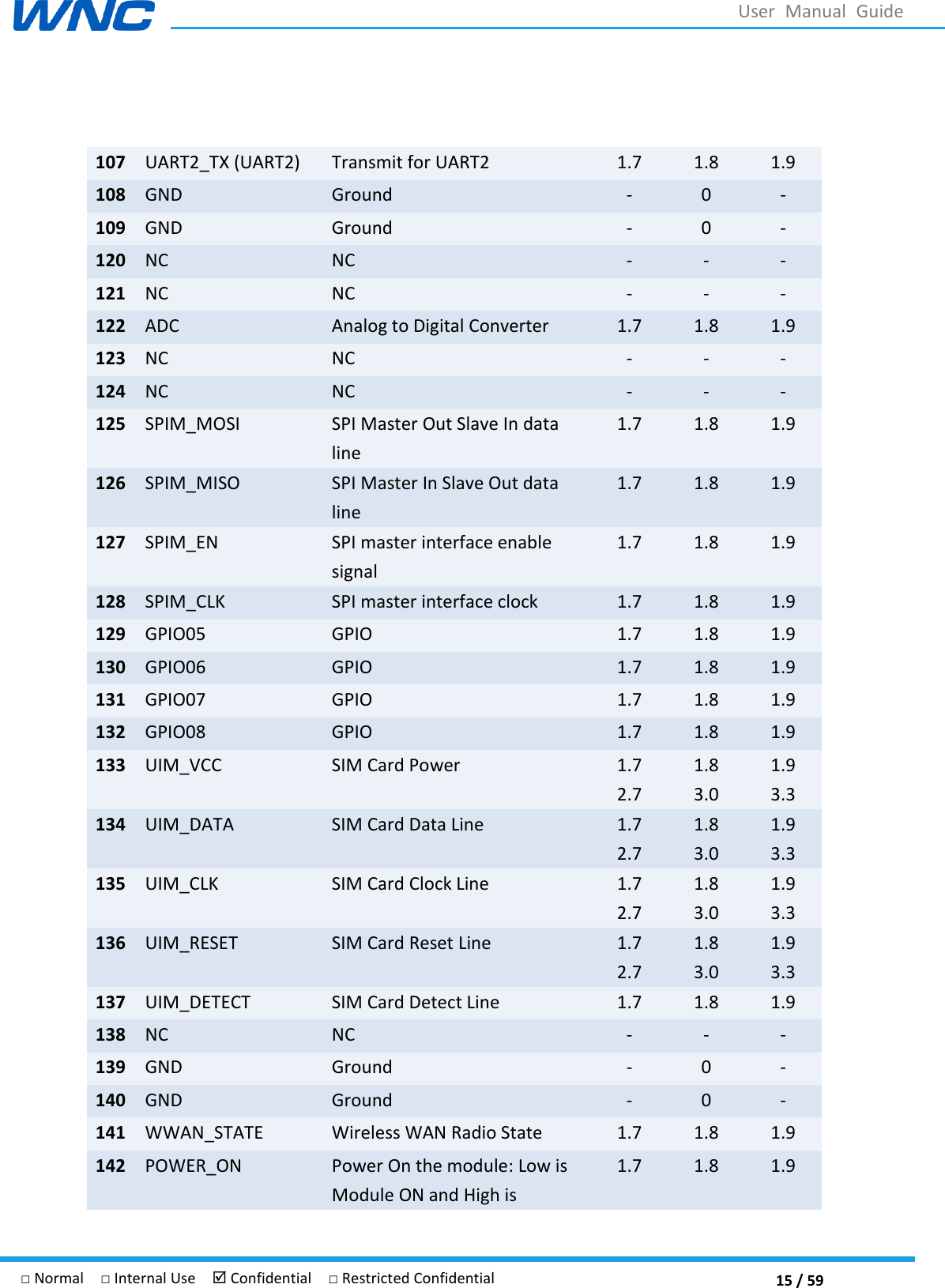  15 / 59 □ Normal  □ Internal Use   Confidential  □ Restricted Confidential User  Manual  Guide  107 UART2_TX (UART2) Transmit for UART2 1.7 1.8 1.9 108 GND Ground - 0 - 109 GND Ground - 0 - 120 NC NC - - - 121 NC NC - - - 122 ADC Analog to Digital Converter 1.7 1.8 1.9 123 NC NC - - - 124 NC NC - - - 125 SPIM_MOSI SPI Master Out Slave In data line 1.7 1.8 1.9 126 SPIM_MISO SPI Master In Slave Out data line 1.7 1.8 1.9 127 SPIM_EN SPI master interface enable signal 1.7 1.8 1.9 128 SPIM_CLK SPI master interface clock 1.7 1.8 1.9 129 GPIO05 GPIO 1.7 1.8 1.9 130 GPIO06 GPIO 1.7 1.8 1.9 131 GPIO07 GPIO 1.7 1.8 1.9 132 GPIO08 GPIO 1.7 1.8 1.9 133 UIM_VCC SIM Card Power 1.7 2.7 1.8 3.0 1.9 3.3 134 UIM_DATA SIM Card Data Line 1.7 2.7 1.8 3.0 1.9 3.3 135 UIM_CLK SIM Card Clock Line 1.7 2.7 1.8 3.0 1.9 3.3 136 UIM_RESET SIM Card Reset Line 1.7 2.7 1.8 3.0 1.9 3.3 137 UIM_DETECT SIM Card Detect Line 1.7 1.8 1.9 138 NC NC - - - 139 GND Ground - 0 - 140 GND Ground - 0 - 141 WWAN_STATE Wireless WAN Radio State 1.7 1.8 1.9 142 POWER_ON Power On the module: Low is Module ON and High is 1.7 1.8 1.9 
