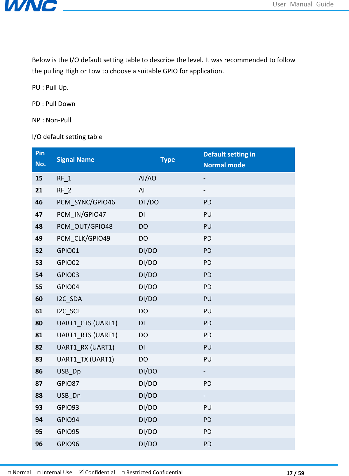  17 / 59 □ Normal  □ Internal Use   Confidential  □ Restricted Confidential User  Manual  Guide  Below is the I/O default setting table to describe the level. It was recommended to follow the pulling High or Low to choose a suitable GPIO for application. PU : Pull Up. PD : Pull Down NP : Non-Pull I/O default setting table Pin No. Signal Name Type Default setting in Normal mode 15 RF_1 AI/AO - 21 RF_2 AI - 46 PCM_SYNC/GPIO46 DI /DO PD 47 PCM_IN/GPIO47 DI PU 48 PCM_OUT/GPIO48 DO PU 49 PCM_CLK/GPIO49 DO PD 52 GPIO01 DI/DO PD 53 GPIO02 DI/DO PD 54 GPIO03 DI/DO PD 55 GPIO04 DI/DO PD 60 I2C_SDA DI/DO PU 61 I2C_SCL DO PU 80 UART1_CTS (UART1) DI PD 81 UART1_RTS (UART1) DO PD 82 UART1_RX (UART1) DI PU 83 UART1_TX (UART1) DO PU 86 USB_Dp DI/DO - 87 GPIO87 DI/DO PD 88 USB_Dn DI/DO - 93 GPIO93 DI/DO PU 94 GPIO94 DI/DO PD 95 GPIO95 DI/DO PD 96 GPIO96 DI/DO PD 