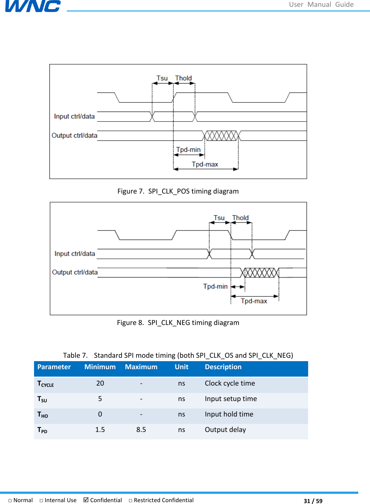  31 / 59 □ Normal  □ Internal Use   Confidential  □ Restricted Confidential User  Manual  Guide   Figure 7. SPI_CLK_POS timing diagram  Figure 8. SPI_CLK_NEG timing diagram  Table 7. Standard SPI mode timing (both SPI_CLK_OS and SPI_CLK_NEG) Parameter Minimum Maximum Unit Description TCYCLE 20 - ns Clock cycle time TSU 5 - ns Input setup time THO 0 - ns Input hold time TPD 1.5 8.5 ns Output delay     