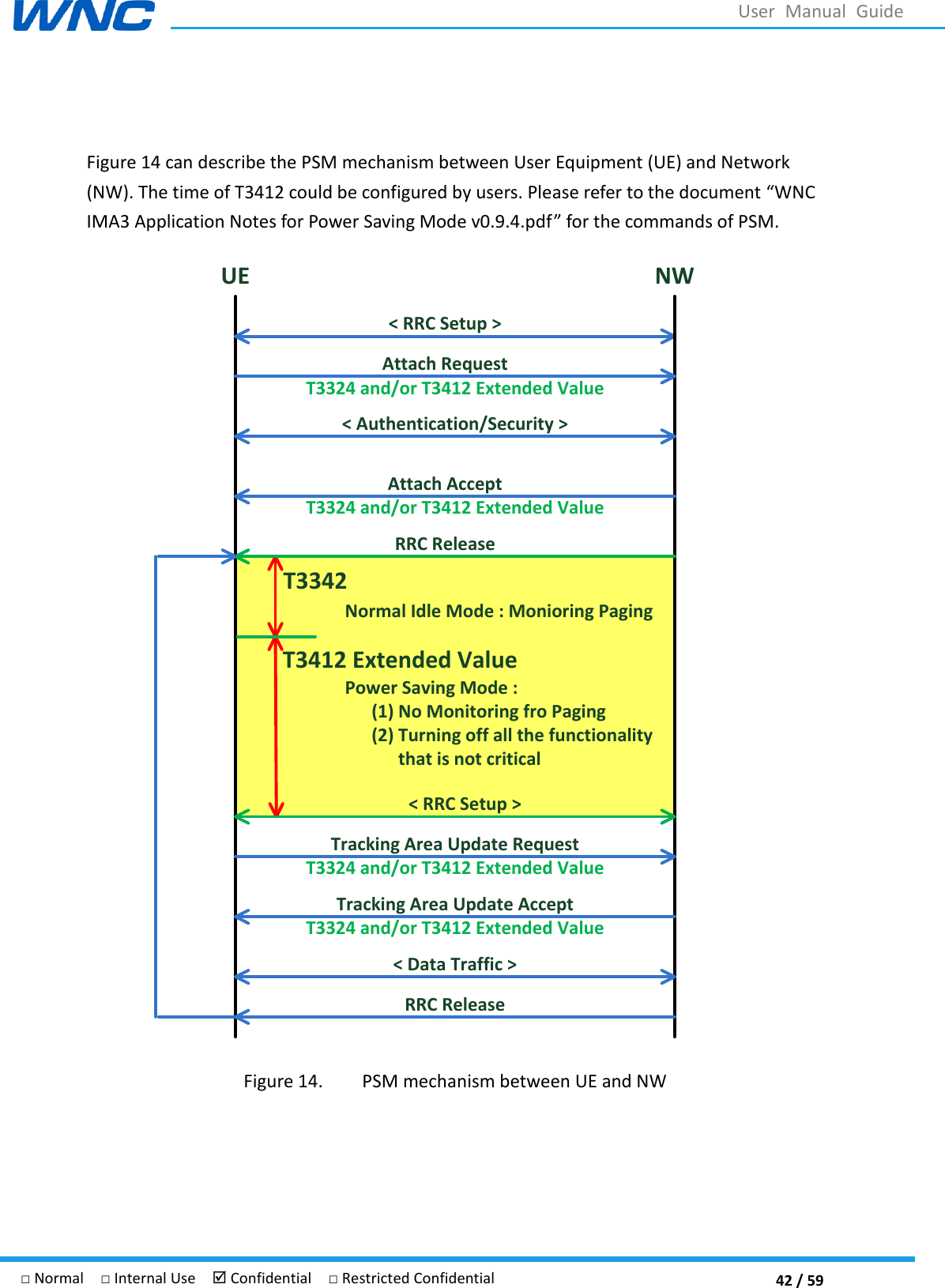  42 / 59 □ Normal  □ Internal Use   Confidential  □ Restricted Confidential User  Manual  Guide  Figure 14 can describe the PSM mechanism between User Equipment (UE) and Network (NW). The time of T3412 could be configured by users. Please refer to the document WNC IMA3 Application Notes for Power Saving Mode v0.9.4.pdf for the commands of PSM. &lt; RRC Setup &gt;T3324 and/or T3412 Extended ValueAttach Request&lt; Authentication/Security &gt;Attach AcceptT3324 and/or T3412 Extended ValueRRC ReleaseNormal Idle Mode : Monioring PagingUE NWT3412 Extended ValuePower Saving Mode :       (1) No Monitoring fro Paging      (2) Turning off all the functionality            that is not critical&lt; RRC Setup &gt;Tracking Area Update RequestT3324 and/or T3412 Extended ValueTracking Area Update AcceptT3324 and/or T3412 Extended Value&lt; Data Traffic &gt;RRC ReleaseT3342 Figure 14. PSM mechanism between UE and NW    