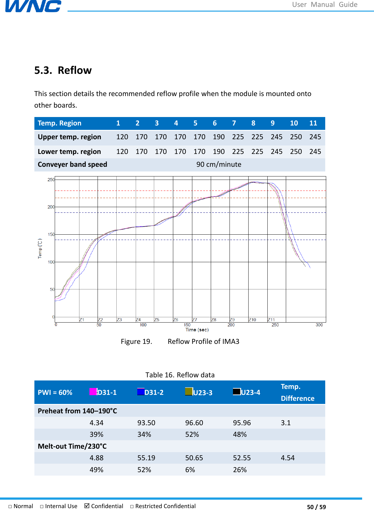  50 / 59 □ Normal  □ Internal Use   Confidential  □ Restricted Confidential User  Manual  Guide  5.3. Reflow This section details the recommended reflow profile when the module is mounted onto other boards. Temp. Region 1 2 3 4 5 6 7 8 9 10 11 Upper temp. region 120 170 170 170 170 190 225 225 245 250 245 Lower temp. region 120 170 170 170 170 190 225 225 245 250 245 Conveyer band speed 90 cm/minute  Figure 19. Reflow Profile of IMA3  Table 16. Reflow data PWI = 60% D31-1 D31-2 U23-3 U23-4 Temp. Difference Preheat from 140–190°C  4.34 93.50 96.60 95.96 3.1  39% 34% 52% 48%  Melt-out Time/230°C  4.88 55.19 50.65 52.55 4.54  49% 52% 6% 26%  