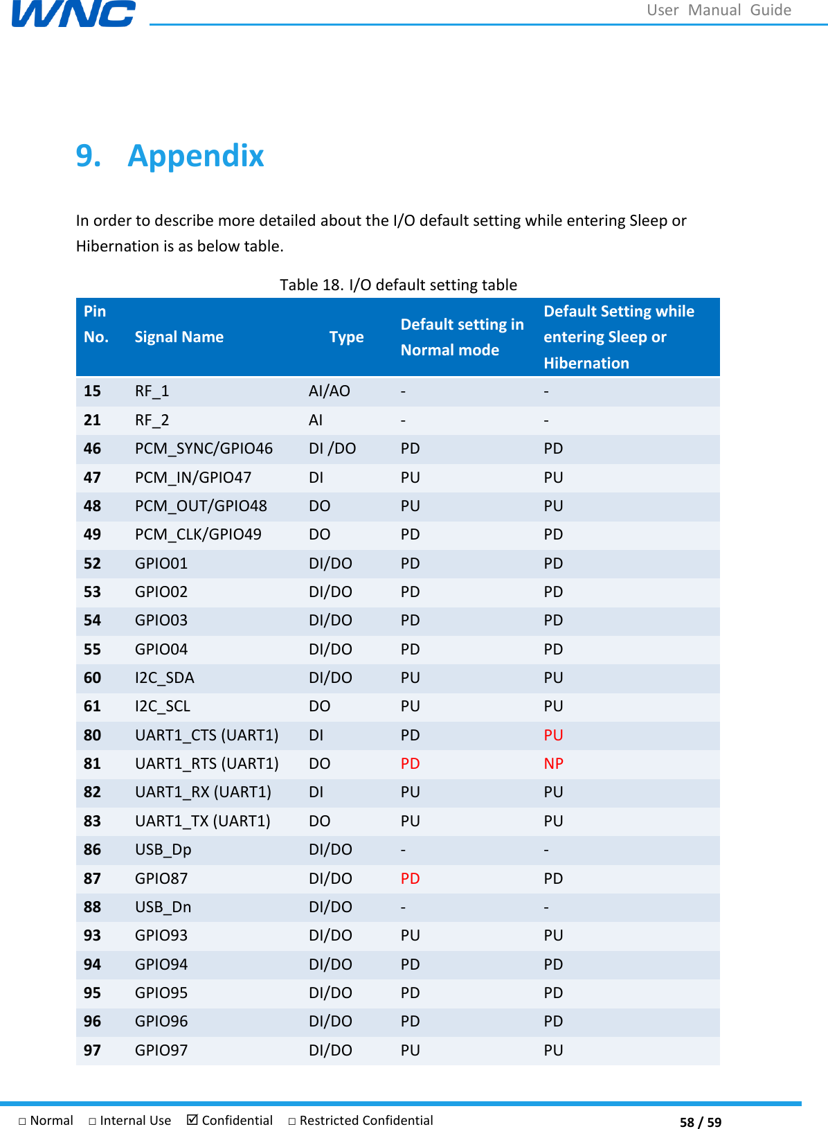  58 / 59 □ Normal  □ Internal Use   Confidential  □ Restricted Confidential User  Manual  Guide  9. Appendix In order to describe more detailed about the I/O default setting while entering Sleep or Hibernation is as below table. Table 18. I/O default setting table Pin No. Signal Name Type Default setting in Normal mode Default Setting while entering Sleep or Hibernation 15 RF_1 AI/AO - - 21 RF_2 AI - - 46 PCM_SYNC/GPIO46 DI /DO PD PD 47 PCM_IN/GPIO47 DI PU PU 48 PCM_OUT/GPIO48 DO PU PU 49 PCM_CLK/GPIO49 DO PD PD 52 GPIO01 DI/DO PD PD 53 GPIO02 DI/DO PD PD 54 GPIO03 DI/DO PD PD 55 GPIO04 DI/DO PD PD 60 I2C_SDA DI/DO PU PU 61 I2C_SCL DO PU PU 80 UART1_CTS (UART1) DI PD PU 81 UART1_RTS (UART1) DO PD NP 82 UART1_RX (UART1) DI PU PU 83 UART1_TX (UART1) DO PU PU 86 USB_Dp DI/DO - - 87 GPIO87 DI/DO PD PD 88 USB_Dn DI/DO - - 93 GPIO93 DI/DO PU PU 94 GPIO94 DI/DO PD PD 95 GPIO95 DI/DO PD PD 96 GPIO96 DI/DO PD PD 97 GPIO97 DI/DO PU PU 