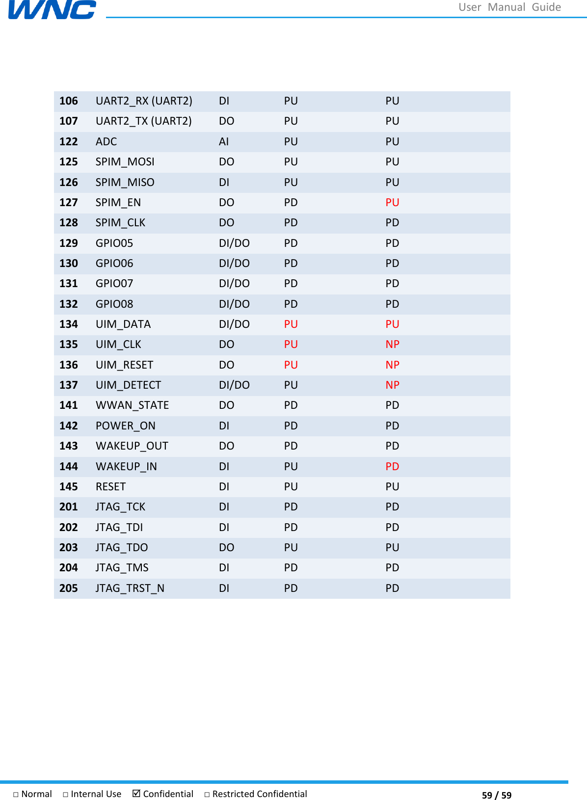  59 / 59 □ Normal  □ Internal Use   Confidential  □ Restricted Confidential User  Manual  Guide  106 UART2_RX (UART2) DI PU PU 107 UART2_TX (UART2) DO PU PU 122 ADC AI PU PU 125 SPIM_MOSI DO PU PU 126 SPIM_MISO DI PU PU 127 SPIM_EN DO PD PU 128 SPIM_CLK DO PD PD 129 GPIO05 DI/DO PD PD 130 GPIO06 DI/DO PD PD 131 GPIO07 DI/DO PD PD 132 GPIO08 DI/DO PD PD 134 UIM_DATA DI/DO PU PU 135 UIM_CLK DO PU NP 136 UIM_RESET DO PU NP 137 UIM_DETECT DI/DO PU NP 141 WWAN_STATE DO PD PD 142 POWER_ON DI PD PD 143 WAKEUP_OUT DO PD PD 144 WAKEUP_IN DI PU PD 145 RESET DI PU PU 201 JTAG_TCK DI PD PD 202 JTAG_TDI DI PD PD 203 JTAG_TDO DO PU PU 204 JTAG_TMS DI PD PD 205 JTAG_TRST_N DI PD PD    