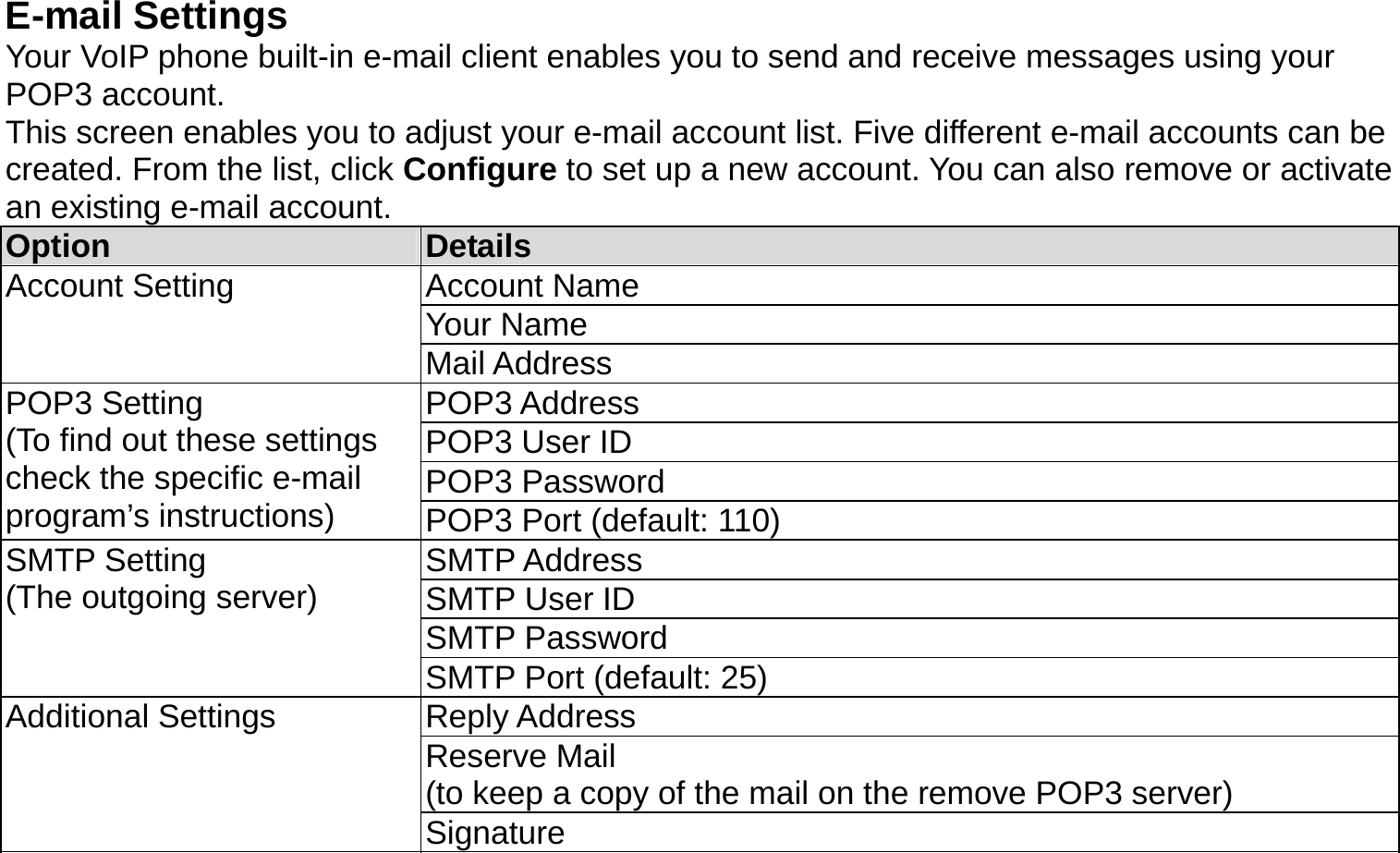 E-mail Settings Your VoIP phone built-in e-mail client enables you to send and receive messages using your POP3 account. This screen enables you to adjust your e-mail account list. Five different e-mail accounts can be created. From the list, click Configure to set up a new account. You can also remove or activate an existing e-mail account.   Option  Details Account Name Your Name Account Setting Mail Address POP3 Address POP3 User ID POP3 Password POP3 Setting (To find out these settings check the specific e-mail program’s instructions)  POP3 Port (default: 110) SMTP Address SMTP User ID SMTP Password SMTP Setting (The outgoing server) SMTP Port (default: 25) Reply Address Reserve Mail   (to keep a copy of the mail on the remove POP3 server) Additional Settings Signature  