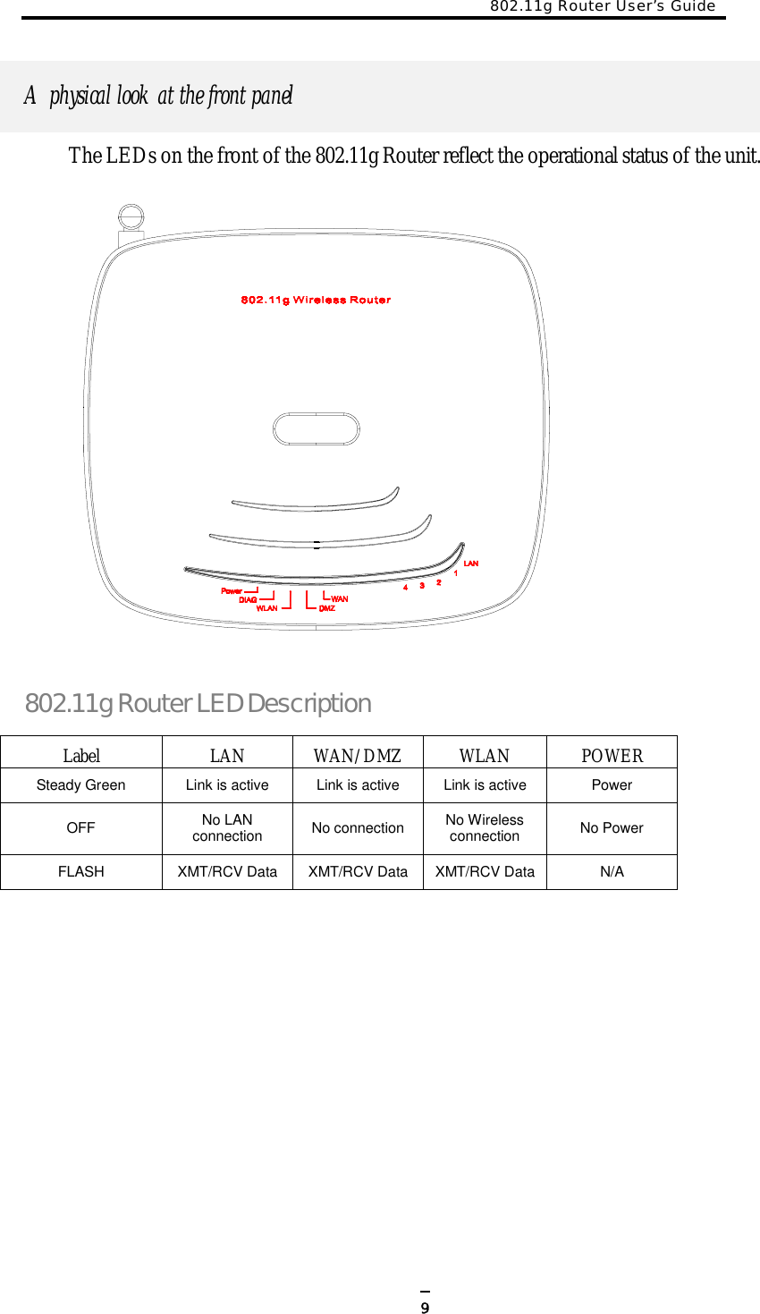 802.11g Router User’s Guide   9A physical look at the front panel The LEDs on the front of the 802.11g Router reflect the operational status of the unit.   802.11g Router LED Description Label LAN WAN/DMZ WLAN POWER Steady Green   Link is active  Link is active  Link is active  Power OFF  No LAN connection  No connection  No Wireless connection  No Power FLASH  XMT/RCV Data  XMT/RCV Data XMT/RCV Data N/A   