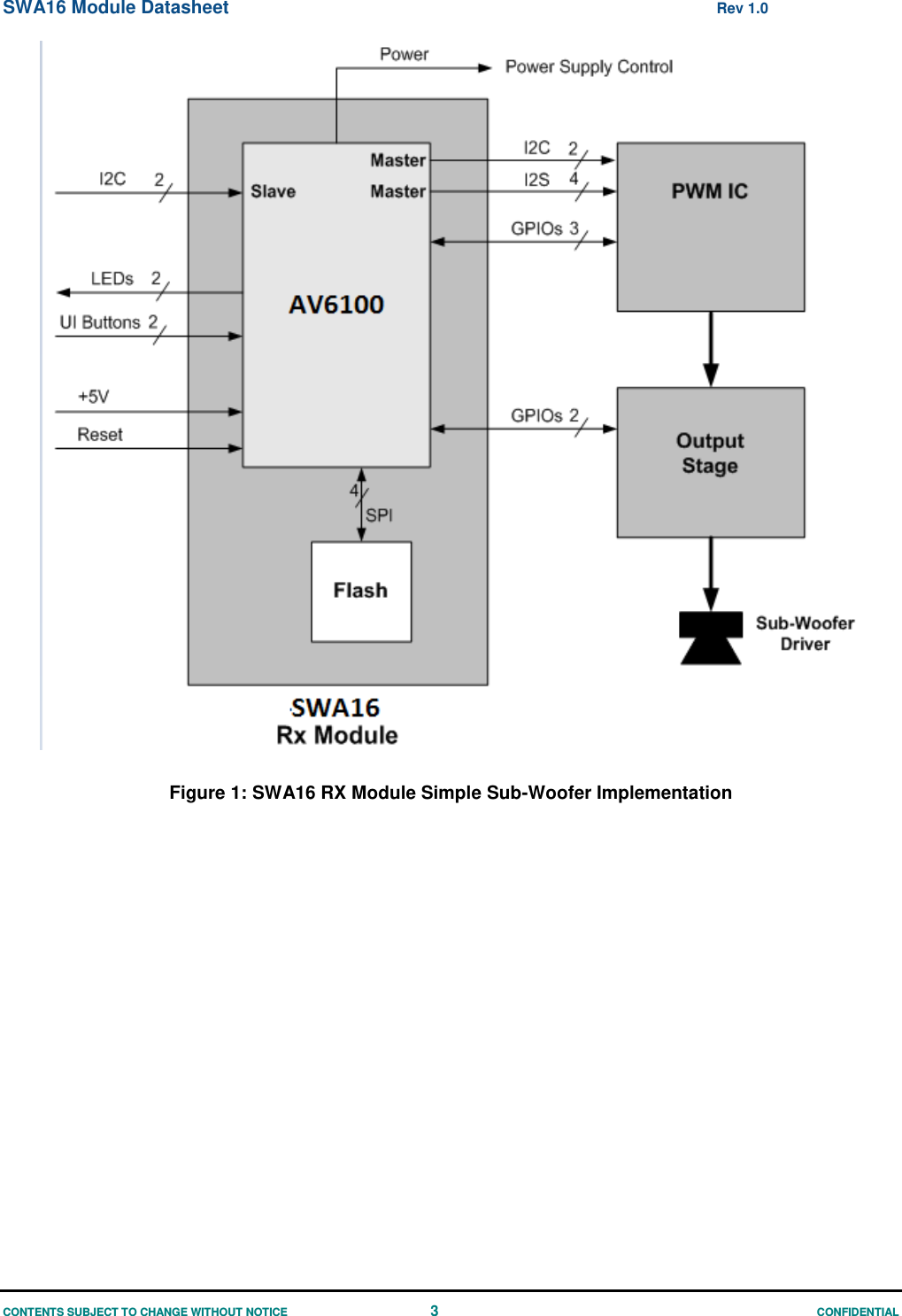 SWA16 Module Datasheet  Rev 1.0 CONTENTS SUBJECT TO CHANGE WITHOUT NOTICE  3 CONFIDENTIAL Figure 1: SWA16 RX Module Simple Sub-Woofer Implementation 