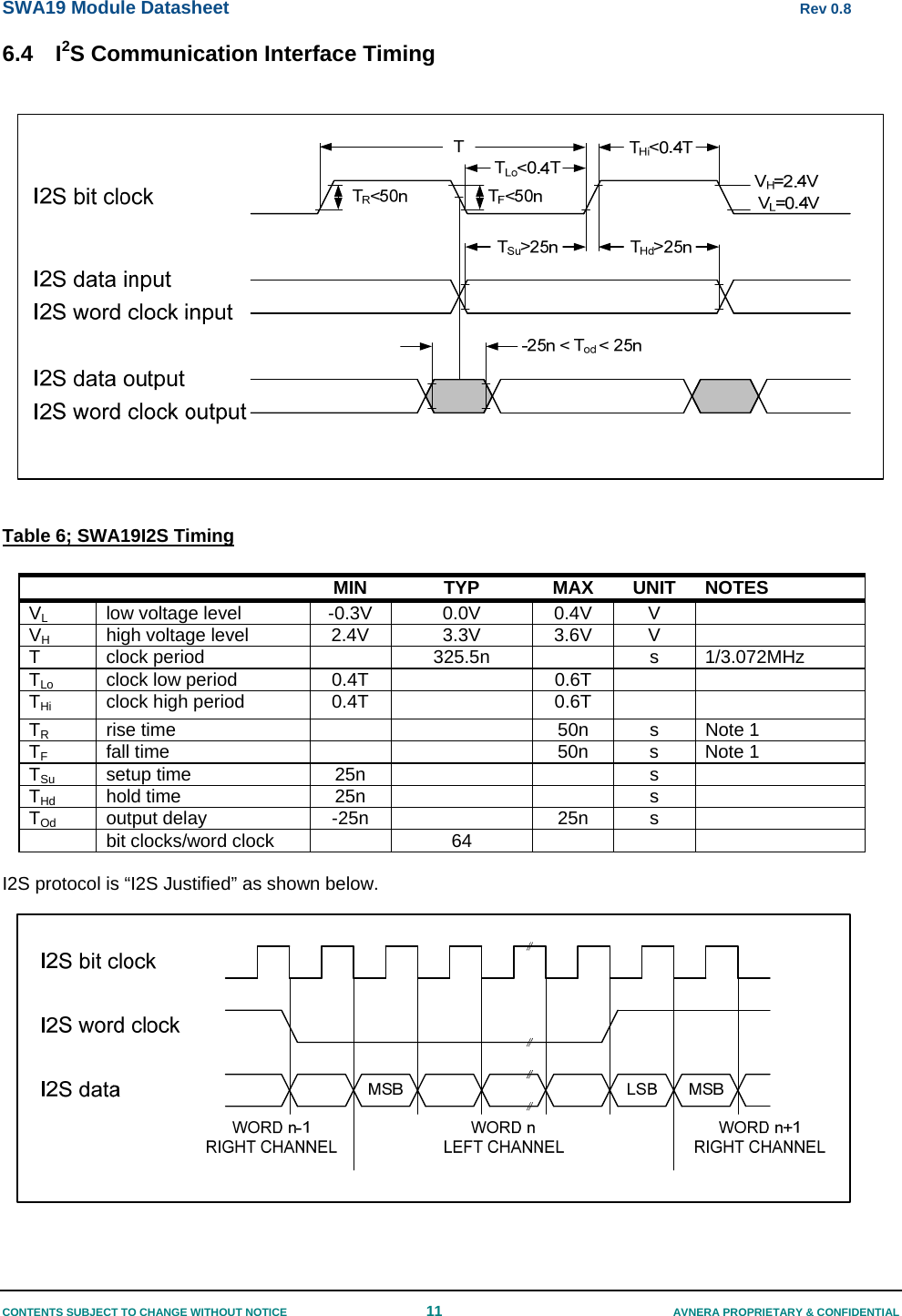 SWA19 Module Datasheet      Rev 0.8 CONTENTS SUBJECT TO CHANGE WITHOUT NOTICE  11  AVNERA PROPRIETARY &amp; CONFIDENTIAL 6.4 I2S Communication Interface Timing   Table 6; SWA19I2S Timing     MIN TYP MAX UNIT NOTES VL   low voltage level  -0.3V  0.0V  0.4V  V   VH   high voltage level  2.4V  3.3V  3.6V  V   T  clock period   325.5n  s 1/3.072MHz TLo   clock low period  0.4T    0.6T     THi   clock high period  0.4T    0.6T     TR   rise time      50n  s  Note 1 TF   fall time      50n  s  Note 1 TSu   setup time  25n      s   THd   hold time  25n      s   TOd   output delay  -25n    25n  s    bit clocks/word clock   64       I2S protocol is “I2S Justified” as shown below.  