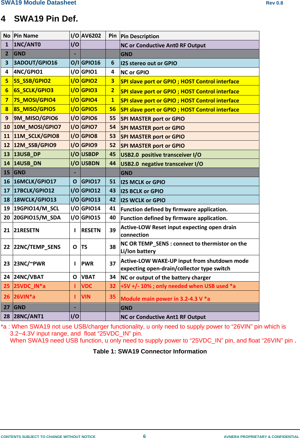 SWA19 Module Datasheet      Rev 0.8 CONTENTS SUBJECT TO CHANGE WITHOUT NOTICE  6  AVNERA PROPRIETARY &amp; CONFIDENTIAL 4 SWA19 Pin Def. NoPinNameI/OAV6202PinPinDescription11NC/ANT0I/O  NCorConductiveAnt0RFOutput2GND‐   GND33ADOUT/GPIO16O/IGPIO16 6I2SstereooutorGPIO44NC/GPIO1I/OGPIO14NCorGPIO55S_SSB/GPIO2I/OGPIO23SPIslaveportorGPIO;HOSTControlinterface66S_SCLK/GPIO3I/OGPIO3 2SPIslaveportorGPIO;HOSTControlinterface77S_MOSI/GPIO4I/OGPIO4 1SPIslaveportorGPIO;HOSTControlinterface88S_MISO/GPIO5I/OGPIO556SPIslaveportorGPIO;HOSTControlinterface99M_MISO/GPIO6I/OGPIO655SPIMASTERportorGPIO1010M_MOSI/GPIO7I/OGPIO754SPIMASTERportorGPIO1111M_SCLK/GPIO8I/OGPIO853SPIMASTERportorGPIO1212M_SSB/GPIO9I/OGPIO952SPIMASTERportorGPIO1313USB_DPI/OUSBDP45USB2.0positivetransceiverI/O1414USB_DNI/OUSBDN44USB2.0negativetransceiverI/O15GND‐   GND1616MCLK/GPIO17OGPIO1751I2SMCLKorGPIO1717BCLK/GPIO12I/OGPIO1243I2SBCLKorGPIO1818WCLK/GPIO13I/OGPIO1342I2SWCLKorGPIO1919GPIO14/M_SCLI/OGPIO1441Functiondefinedbyfirmwareapplication.2020GPIO15/M_SDAI/OGPIO1540Functiondefinedbyfirmwareapplication.2121RESETNIRESETN39Active‐LOWResetinputexpectingopendrainconnection2222NC/TEMP_SENSOTS38NCORTEMP_SENS:connecttothermistorontheLi/Ionbattery2323NC/~PWRIPWR37Active‐LOWWAKE‐UPinputfromshutdownmodeexpectingopen‐drain/collectortypeswitch2424NC/VBATOVBAT34NCoroutputofthebatterycharger2525VDC_IN*aIVDC32+5V+/‐10%;onlyneededwhenUSBused*a2626VIN*aIVIN35Modulemainpowerin3.2‐4.3V*a27GND‐   GND2828NC/ANT1I/O  NCorConductiveAnt1RFOutput*a : When SWA19 not use USB/charger functionality, u only need to supply power to “26VIN” pin which is  3.2~4.3V input range, and  float “25VDC_IN” pin. When SWA19 need USB function, u only need to supply power to “25VDC_IN” pin, and float “26VIN” pin . Table 1: SWA19 Connector Information  