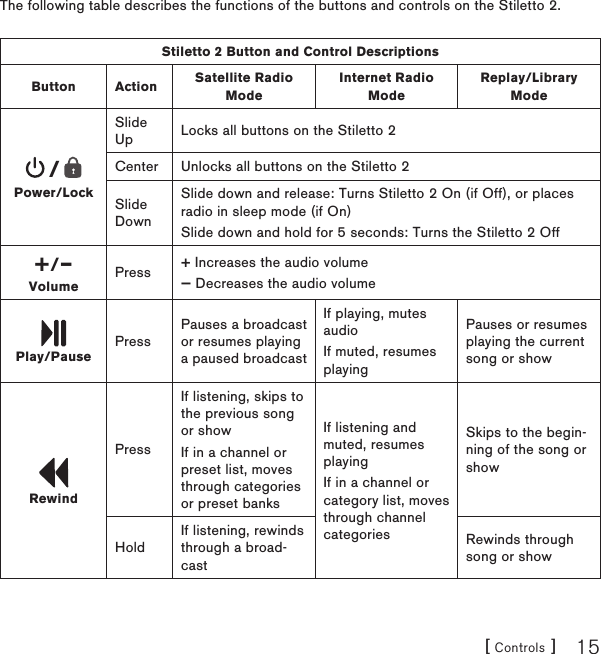 [ Controls ] 15The following table describes the functions of the buttons and controls on the Stiletto 2.Stiletto 2 Button and Control DescriptionsButton Action Satellite Radio ModeInternet Radio ModeReplay/Library Mode / Power/LockSlide Up Locks all buttons on the Stiletto 2Center Unlocks all buttons on the Stiletto 2Slide DownSlide down and release: Turns Stiletto 2 On (if Off), or places radio in sleep mode (if On)Slide down and hold for 5 seconds: Turns the Stiletto 2 Off+/–VolumePress + Increases the audio volume— Decreases the audio volume Play/PausePressPauses a broadcast or resumes playing a paused broadcastIf playing, mutes audioIf muted, resumes playingPauses or resumes playing the current song or show RewindPressIf listening, skips to the previous song or showIf in a channel or preset list, moves through categories or preset banksIf listening and muted, resumes playingIf in a channel or category list, moves through channel categoriesSkips to the begin-ning of the song or showHoldIf listening, rewinds through a broad-castRewinds through song or show