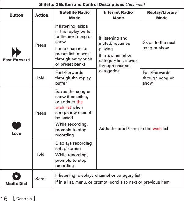 [ Controls ]16Stiletto 2 Button and Control Descriptions ContinuedButton Action Satellite Radio ModeInternet Radio ModeReplay/Library Mode Fast-ForwardPressIf listening, skips in the replay buffer to the next song or showIf in a channel or preset list, moves through categories or preset banksIf listening and muted, resumes playingIf in a channel or category list, moves through channel categoriesSkips to the next song or showHoldFast-Forwards through the replay bufferFast-Forwards through song or show LovePressSaves the song or show if possible, or adds to the wish list when song/show cannot be savedWhile recording, prompts to stop recordingAdds the artist/song to the wish listHoldDisplays recording setup screenWhile recording, prompts to stop recording Media DialScroll If listening, displays channel or category listIf in a list, menu, or prompt, scrolls to next or previous item