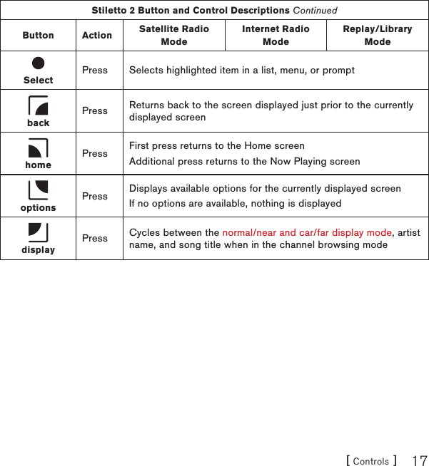 [ Controls ] 17Stiletto 2 Button and Control Descriptions ContinuedButton Action Satellite Radio ModeInternet Radio ModeReplay/Library Mode SelectPress Selects highlighted item in a list, menu, or prompt backPress Returns back to the screen displayed just prior to the currently displayed screen homePress First press returns to the Home screenAdditional press returns to the Now Playing screen optionsPress Displays available options for the currently displayed screenIf no options are available, nothing is displayed displayPress Cycles between the normal/near and car/far display mode, artist name, and song title when in the channel browsing mode