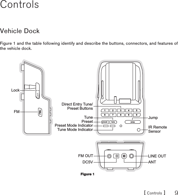 [ Controls ] 9ControlsVehicle DockFigure 1 and the table following identify and describe the buttons, connectors, and features of the vehicle dock.1preset tune jump 2 3 4 567 8 9 0FMlockDirect Entry Tune/Preset ButtonsPresetTuneDC5VLINE OUTFMLockJumpIR RemoteSensorPreset Mode IndicatorTune Mode IndicatorFM OUTANTFigure 1Figure 1