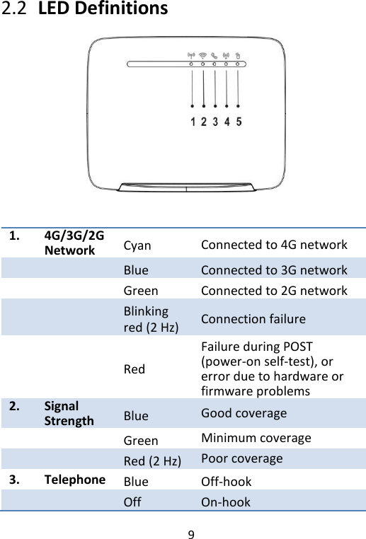  9   2.2   LED Definitions            1. 4G/3G/2G Network Cyan Connected to 4G network  Blue Connected to 3G network  Green Connected to 2G network  Blinking red (2 Hz) Connection failure  Red Failure during POST (power-on self-test), or error due to hardware or firmware problems 2. Signal Strength Blue Good coverage  Green Minimum coverage  Red (2 Hz) Poor coverage 3. Telephone Blue Off-hook  Off On-hook 