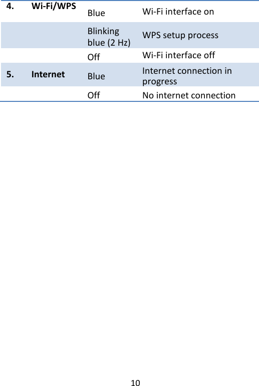  10   4. Wi-Fi/WPS  Blue Wi-Fi interface on  Blinking blue (2 Hz) WPS setup process  Off Wi-Fi interface off 5. Internet Blue Internet connection in progress  Off No internet connection    