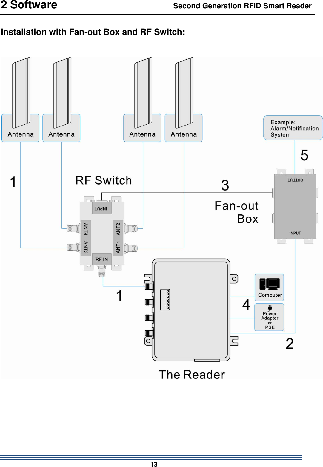 2 Software                                  Second Generation RFID Smart Reader                           13  Installation with Fan-out Box and RF Switch:      