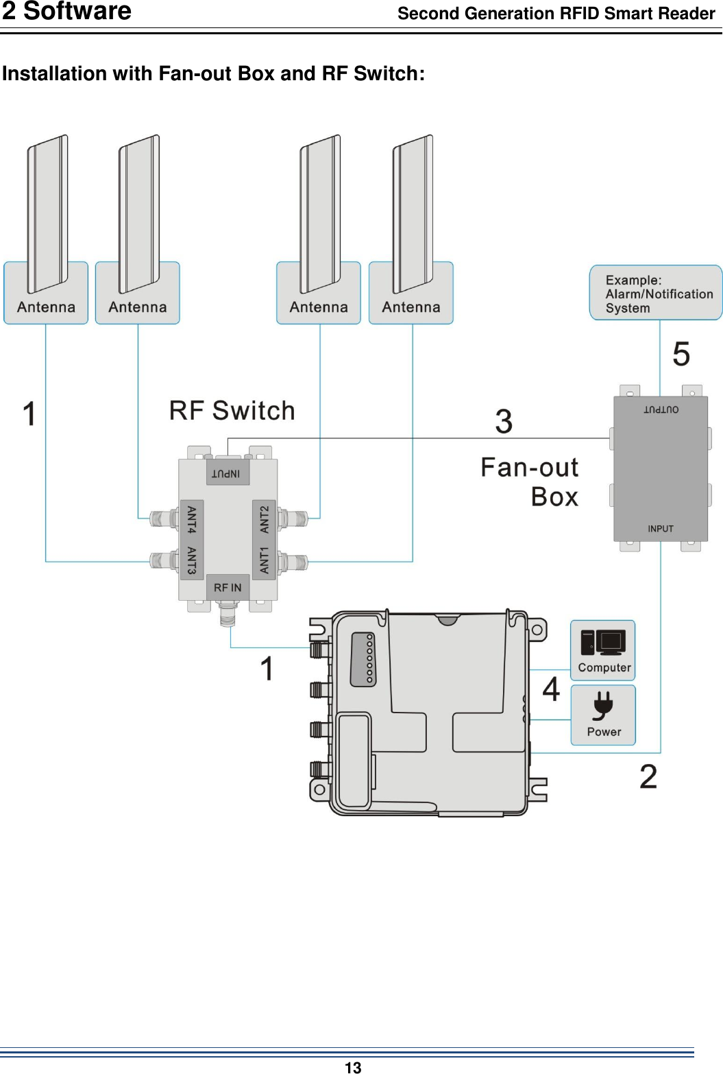 2 Software                                Second Generation RFID Smart Reader                           13  Installation with Fan-out Box and RF Switch:      