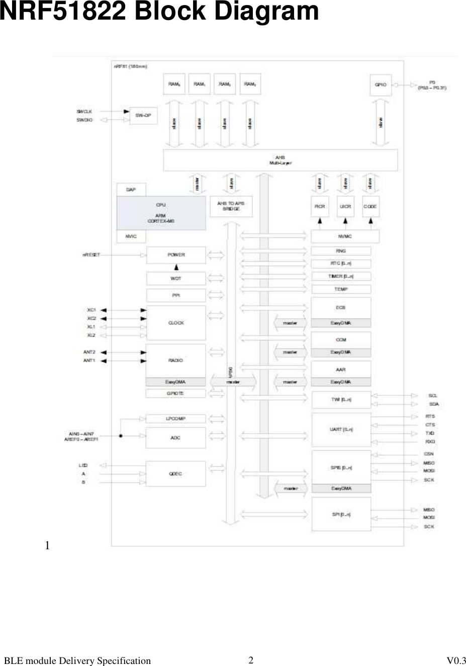  BLE module Delivery Specification          V0.3 2 NRF51822 Block Diagram  1    