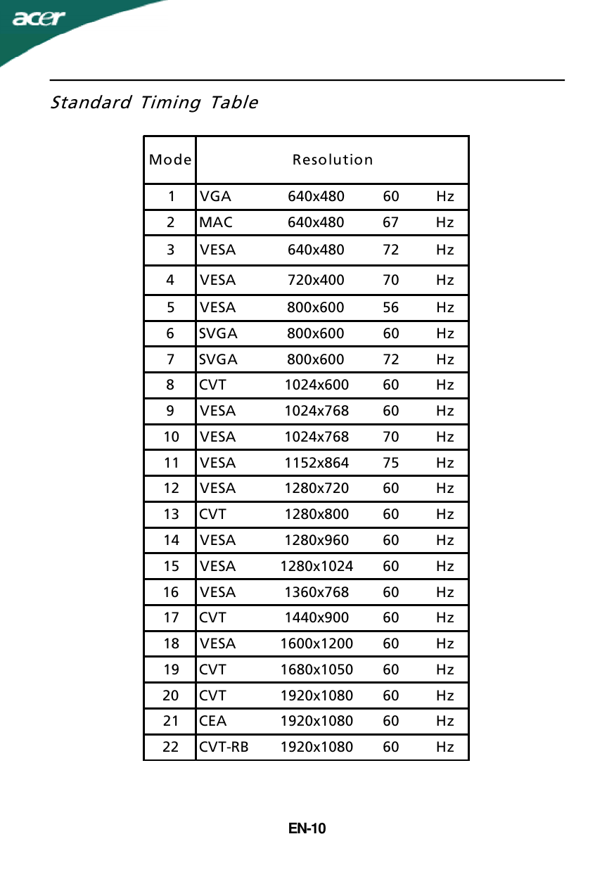 EN-10Standard Timing TableModeResolution1VGA640x48060Hz2MAC640x48067Hz3VESA640x48072Hz4VESA720x40070Hz5VESA800x60056Hz6SVGA800x60060Hz7SVGA800x60072Hz8CVT1024x60060Hz9VESA1024x76860Hz10VESA1024x76870Hz11VESA1152x86475Hz12VESA1280x72060Hz13CVT1280x80060Hz14VESA1280x96060Hz15VESA1280x102460Hz16VESA1360x76860Hz17CVT1440x90060Hz18VESA1600x120060Hz19CVT1680x105060Hz20CVT1920x108060Hz21CEA1920x108060Hz22CVT-RB1920x108060Hz
