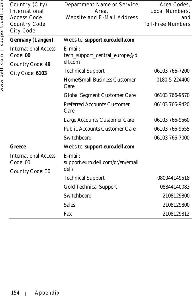 www.dell.com | support.dell.com154 AppendixGermany (Langen)International Access Code: 00Country Code: 49City Code: 6103Website: support.euro.dell.comE-mail: tech_support_central_europe@dell.comTechnical Support 06103 766-7200Home/Small Business Customer Care 0180-5-224400Global Segment Customer Care 06103 766-9570Preferred Accounts Customer Care 06103 766-9420Large Accounts Customer Care 06103 766-9560Public Accounts Customer Care 06103 766-9555Switchboard 06103 766-7000GreeceInternational Access Code: 00Country Code: 30Website: support.euro.dell.comE-mail: support.euro.dell.com/gr/en/emaildell/Technical Support  080044149518Gold Technical Support  08844140083Switchboard 2108129800Sales 2108129800Fax 2108129812Country (City)International Access Code Country CodeCity CodeDepartment Name or Service Area,Website and E-Mail AddressArea Codes,Local Numbers,andToll-Free Numbers