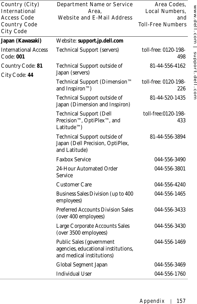 www.dell.com | support.dell.comAppendix 157Japan (Kawasaki)International Access Code: 001Country Code: 81City Code: 44Website: support.jp.dell.comTechnical Support (servers) toll-free: 0120-198-498Technical Support outside of Japan (servers) 81-44-556-4162Technical Support (Dimension™ and Inspiron™) toll-free: 0120-198-226Technical Support outside of Japan (Dimension and Inspiron) 81-44-520-1435Technical Support (Dell Precision™, OptiPlex™, and Latitude™)toll-free:0120-198-433Technical Support outside of Japan (Dell Precision, OptiPlex, and Latitude)81-44-556-3894Faxbox Service 044-556-349024-Hour Automated Order Service 044-556-3801Customer Care 044-556-4240Business Sales Division (up to 400 employees) 044-556-1465Preferred Accounts Division Sales (over 400 employees) 044-556-3433Large Corporate Accounts Sales (over 3500 employees) 044-556-3430Public Sales (government agencies, educational institutions, and medical institutions)044-556-1469Global Segment Japan 044-556-3469Individual User 044-556-1760Country (City)International Access Code Country CodeCity CodeDepartment Name or Service Area,Website and E-Mail AddressArea Codes,Local Numbers,andToll-Free Numbers