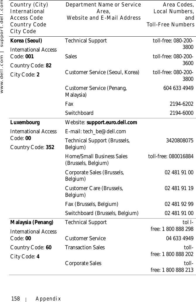 www.dell.com | support.dell.com158 AppendixKorea (Seoul)International Access Code: 001Country Code: 82City Code: 2Technical Support toll-free: 080-200-3800Sales toll-free: 080-200-3600Customer Service (Seoul, Korea) toll-free: 080-200-3800Customer Service (Penang, Malaysia) 604 633 4949Fax 2194-6202Switchboard 2194-6000LuxembourgInternational Access Code: 00Country Code: 352Website: support.euro.dell.comE-mail: tech_be@dell.comTechnical Support (Brussels, Belgium) 3420808075Home/Small Business Sales (Brussels, Belgium) toll-free: 080016884Corporate Sales (Brussels, Belgium) 02 481 91 00Customer Care (Brussels, Belgium) 02 481 91 19Fax (Brussels, Belgium) 02 481 92 99Switchboard (Brussels, Belgium) 02 481 91 00Malaysia (Penang)International Access Code: 00Country Code: 60City Code: 4Technical Support tol l-free: 1 800 888 298Customer Service 04 633 4949Transaction Sales toll-free: 1 800 888 202Corporate Sales toll-free: 1 800 888 213Country (City)International Access Code Country CodeCity CodeDepartment Name or Service Area,Website and E-Mail AddressArea Codes,Local Numbers,andToll-Free Numbers
