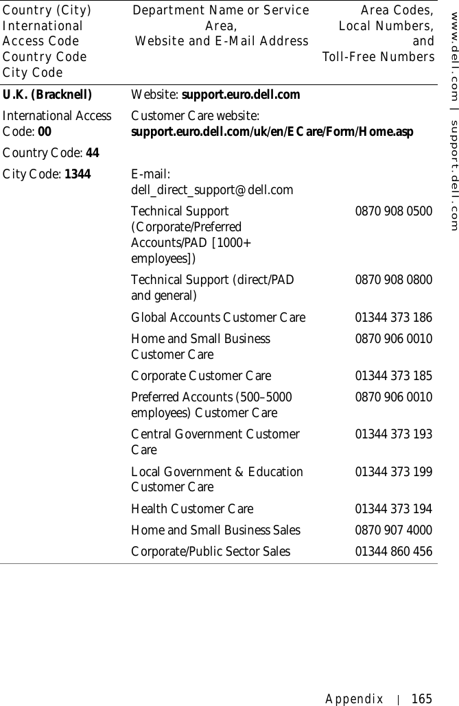 www.dell.com | support.dell.comAppendix 165U.K. (Bracknell)International Access Code: 00Country Code: 44City Code: 1344Website: support.euro.dell.comCustomer Care website: support.euro.dell.com/uk/en/ECare/Form/Home.aspE-mail: dell_direct_support@dell.comTechnical Support (Corporate/Preferred Accounts/PAD [1000+ employees])0870 908 0500Technical Support (direct/PAD and general) 0870 908 0800Global Accounts Customer Care 01344 373 186Home and Small Business Customer Care  0870 906 0010Corporate Customer Care 01344 373 185Preferred Accounts (500–5000 employees) Customer Care 0870 906 0010Central Government Customer Care 01344 373 193Local Government &amp; Education Customer Care 01344 373 199Health Customer Care 01344 373 194Home and Small Business Sales 0870 907 4000Corporate/Public Sector Sales 01344 860 456Country (City)International Access Code Country CodeCity CodeDepartment Name or Service Area,Website and E-Mail AddressArea Codes,Local Numbers,andToll-Free Numbers