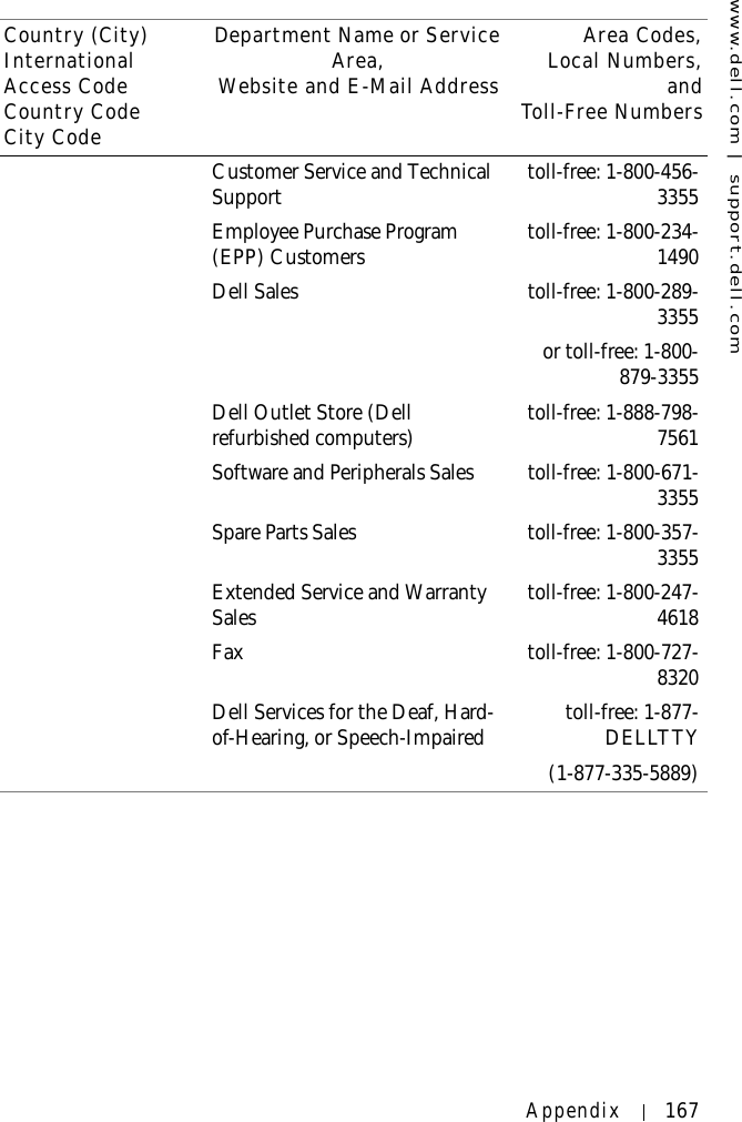 www.dell.com | support.dell.comAppendix 167Country (City)International Access Code Country CodeCity CodeDepartment Name or Service Area,Website and E-Mail AddressArea Codes,Local Numbers,andToll-Free NumbersCustomer Service and Technical Support toll-free: 1-800-456-3355Employee Purchase Program (EPP) Customers toll-free: 1-800-234-1490Dell Sales toll-free: 1-800-289-3355 or toll-free: 1-800-879-3355Dell Outlet Store (Dell refurbished computers) toll-free: 1-888-798-7561Software and Peripherals Sales toll-free: 1-800-671-3355Spare Parts Sales toll-free: 1-800-357-3355Extended Service and Warranty Sales toll-free: 1-800-247-4618Fax toll-free: 1-800-727-8320Dell Services for the Deaf, Hard-of-Hearing, or Speech-Impaired toll-free: 1-877-DELLTTY(1-877-335-5889)