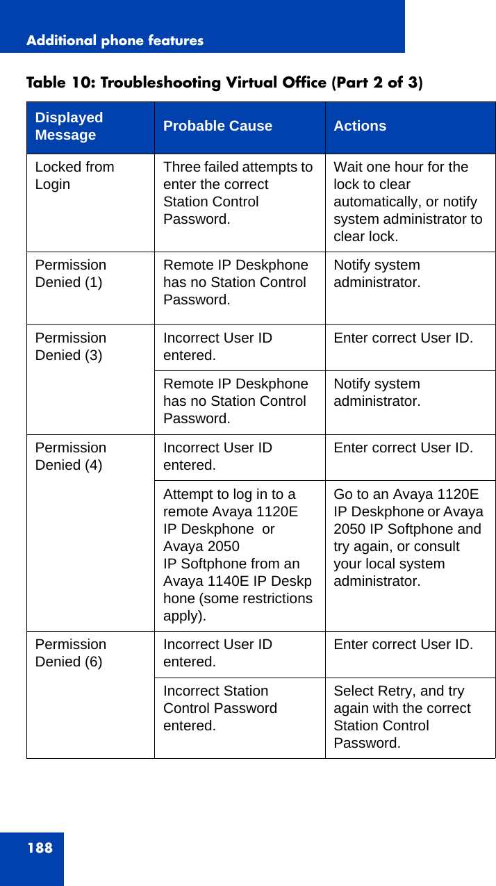 Additional phone features188Locked from Login Three failed attempts to enter the correct Station Control Password.Wait one hour for the lock to clear automatically, or notify system administrator to clear lock. Permission Denied (1) Remote IP Deskphone has no Station Control Password.Notify system administrator.Permission Denied (3) Incorrect User ID entered. Enter correct User ID.Remote IP Deskphone has no Station Control Password.Notify system administrator.Permission Denied (4) Incorrect User ID entered. Enter correct User ID.Attempt to log in to a remote Avaya 1120E IP Deskphone  or Avaya 2050 IP Softphone from an Avaya 1140E IP Deskphone (some restrictions apply).Go to an Avaya 1120E IP Deskphone or Avaya 2050 IP Softphone and try again, or consult your local system administrator.Permission Denied (6) Incorrect User ID entered. Enter correct User ID.Incorrect Station Control Password entered.Select Retry, and try again with the correct Station Control Password.Table 10: Troubleshooting Virtual Office (Part 2 of 3)Displayed Message Probable Cause Actions