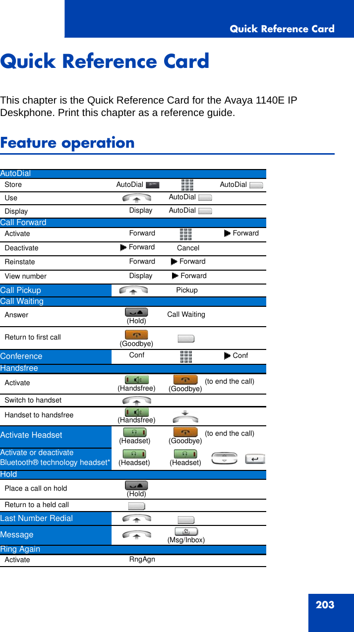 Quick Reference Card203Quick Reference CardThis chapter is the Quick Reference Card for the Avaya 1140E IP Deskphone. Print this chapter as a reference guide.Feature operationAutoDialStoreUseDisplayCall ForwardActivateDeactivate CancelReinstateView numberCall PickupCall WaitingAnswerReturn to first callConferenceHandsfreeActivate  (to end the call)Switch to handsetHandset to handsfreeActivate Headset  (to end the call)Activate or deactivate Bluetooth® technology headset*HoldPlace a call on holdReturn to a held callLast Number RedialMessageRing AgainActivateAutoDialAutoDialAutoDialDisplayAutoDialForwardForwardForwardForwardForwardDisplayForwardPickup(Hold)Call Waiting(Goodbye)ConfConf(Handsfree)(Goodbye)(Handsfree)(Headset)(Goodbye)(Headset)(Headset)(Hold)(Msg/Inbox)RngAgn