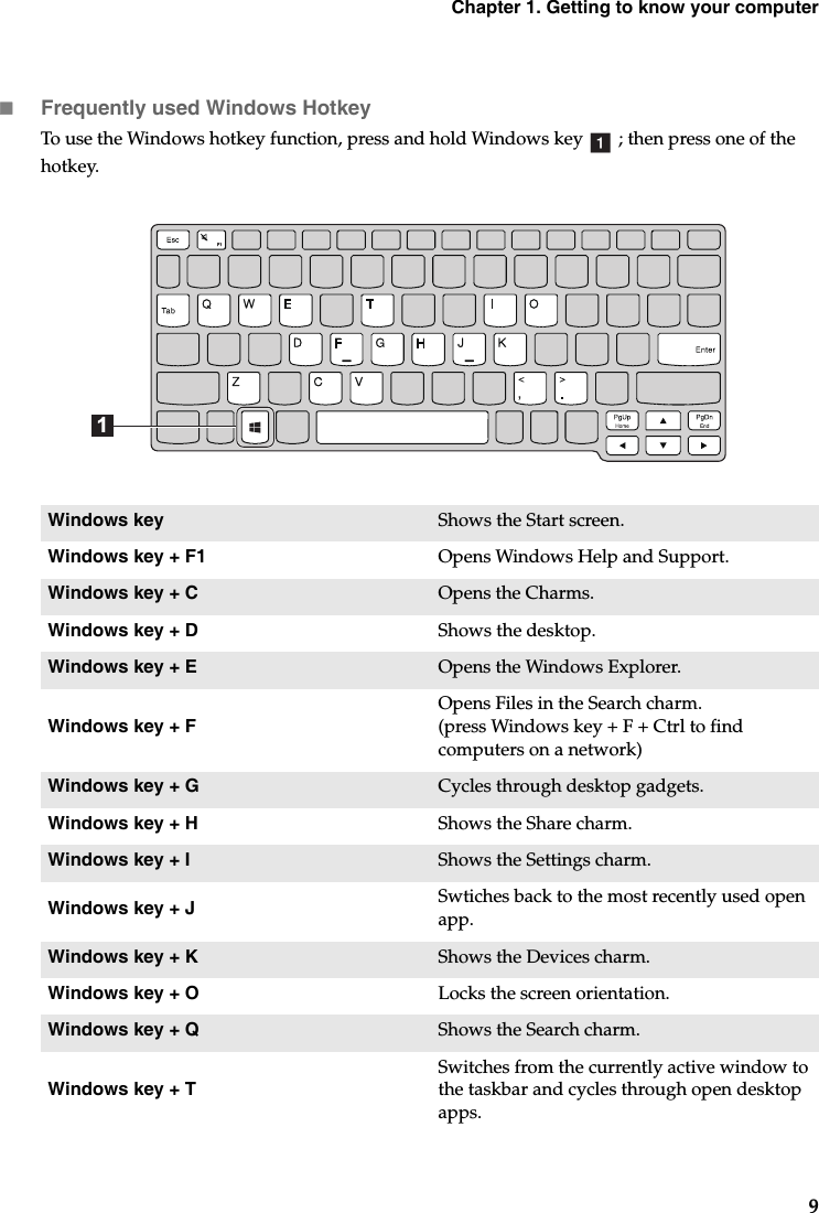 Chapter 1. Getting to know your computer9Frequently used Windows HotkeyTo use the Windows hotkey function, press and hold Windows key   ; then press one of the hotkey.Windows key Shows the Start screen.Windows key + F1 Opens Windows Help and Support.Windows key + C Opens the Charms.Windows key + D Shows the desktop.Windows key + E Opens the Windows Explorer.Windows key + FOpens Files in the Search charm.(press Windows key + F + Ctrl to find computers on a network)Windows key + G Cycles through desktop gadgets.Windows key + H Shows the Share charm.Windows key + I Shows the Settings charm.Windows key + J Swtiches back to the most recently used open app.Windows key + K Shows the Devices charm.Windows key + O Locks the screen orientation.Windows key + Q Shows the Search charm.Windows key + TSwitches from the currently active window to the taskbar and cycles through open desktop apps.a1