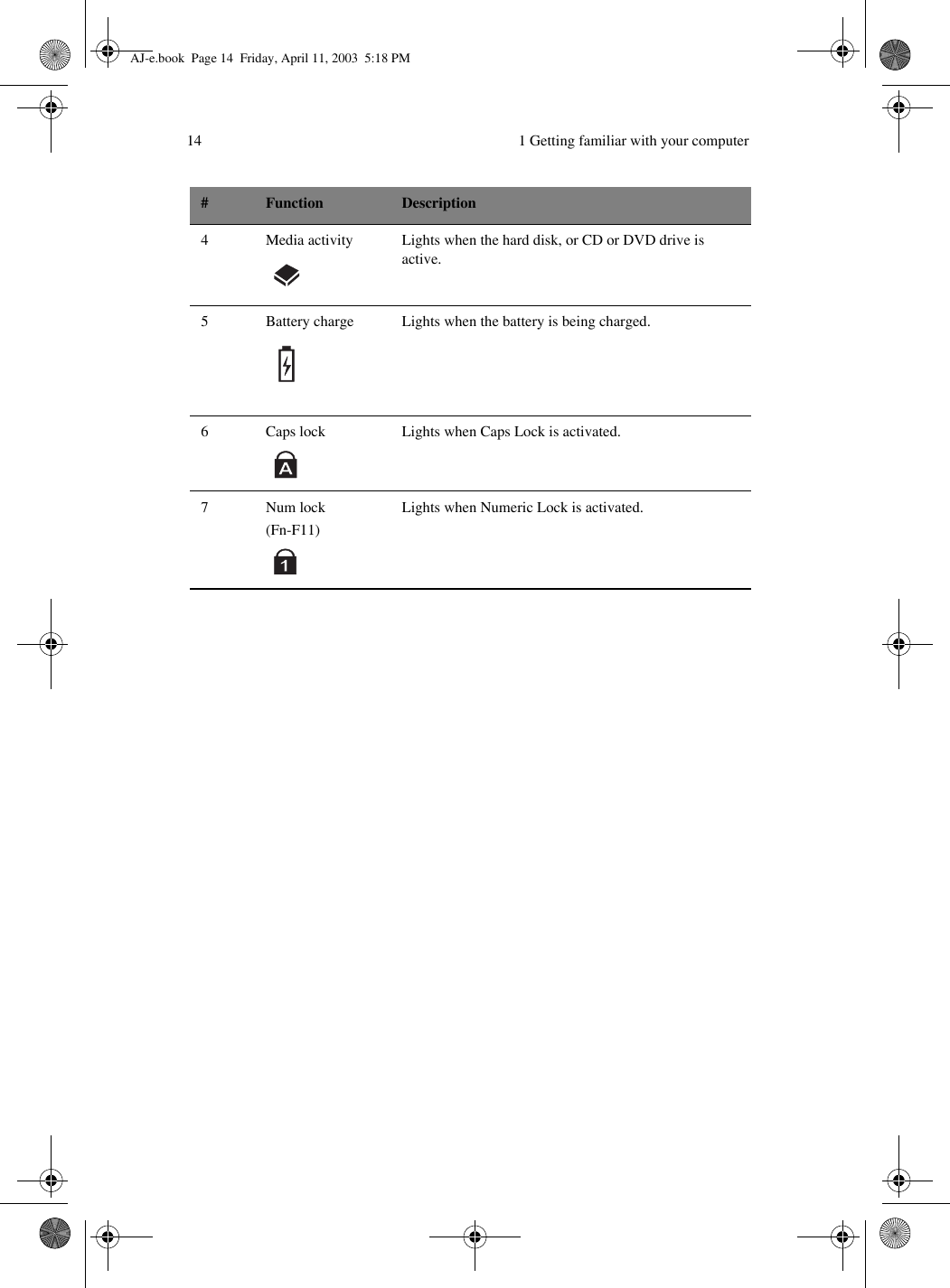  1 Getting familiar with your computer144 Media activity Lights when the hard disk, or CD or DVD drive is active.5 Battery charge Lights when the battery is being charged.6 Caps lock Lights when Caps Lock is activated.7Num lock(Fn-F11)Lights when Numeric Lock is activated.#Function DescriptionAJ-e.book  Page 14  Friday, April 11, 2003  5:18 PM