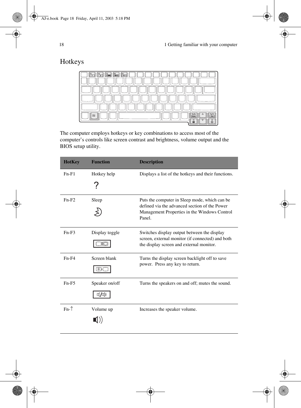  1 Getting familiar with your computer18HotkeysThe computer employs hotkeys or key combinations to access most of the computer’s controls like screen contrast and brightness, volume output and the BIOS setup utility. HotKey Function DescriptionFn-F1 Hotkey help Displays a list of the hotkeys and their functions.Fn-F2 Sleep Puts the computer in Sleep mode, which can be defined via the advanced section of the Power Management Properties in the Windows Control Panel.Fn-F3 Display toggle Switches display output between the display screen, external monitor (if connected) and both the display screen and external monitor.Fn-F4 Screen blank Turns the display screen backlight off to save power.  Press any key to return.Fn-F5 Speaker on/off Turns the speakers on and off; mutes the sound.Fn-↑Volume up Increases the speaker volume.AJ-e.book  Page 18  Friday, April 11, 2003  5:18 PM