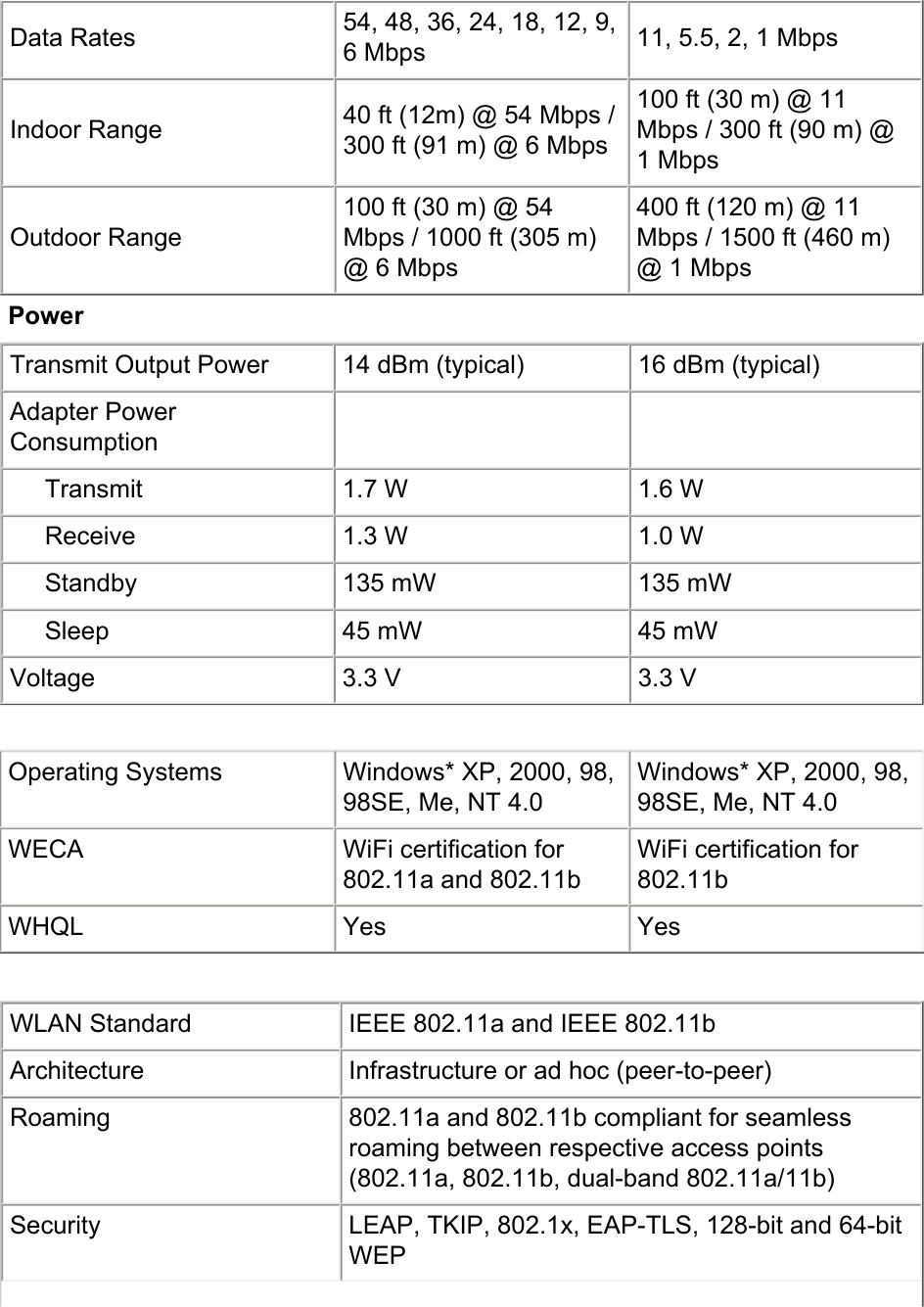 Data Rates 54, 48, 36, 24, 18, 12, 9, 6 Mbps 11, 5.5, 2, 1 MbpsIndoor Range 40 ft (12m) @ 54 Mbps / 300 ft (91 m) @ 6 Mbps100 ft (30 m) @ 11 Mbps / 300 ft (90 m) @ 1 MbpsOutdoor Range100 ft (30 m) @ 54 Mbps / 1000 ft (305 m) @ 6 Mbps400 ft (120 m) @ 11 Mbps / 1500 ft (460 m) @ 1 MbpsPower    Transmit Output Power 14 dBm (typical) 16 dBm (typical)Adapter Power Consumption        Transmit 1.7 W 1.6 W     Receive 1.3 W 1.0 W     Standby 135 mW 135 mW     Sleep 45 mW 45 mWVoltage 3.3 V 3.3 V     Operating Systems Windows* XP, 2000, 98, 98SE, Me, NT 4.0Windows* XP, 2000, 98, 98SE, Me, NT 4.0WECA WiFi certification for 802.11a and 802.11bWiFi certification for 802.11bWHQL Yes  Yes      WLAN Standard IEEE 802.11a and IEEE 802.11b Architecture Infrastructure or ad hoc (peer-to-peer) Roaming 802.11a and 802.11b compliant for seamless roaming between respective access points (802.11a, 802.11b, dual-band 802.11a/11b)Security LEAP, TKIP, 802.1x, EAP-TLS, 128-bit and 64-bit WEP