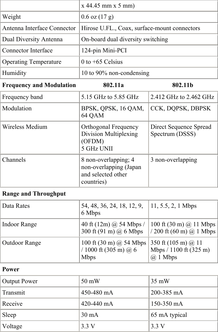 x 44.45 mm x 5 mm)  Weight  0.6 oz (17 g)  Antenna Interface Connector  Hirose U.FL., Coax, surface-mount connectors  Dual Diversity Antenna  On-board dual diversity switching  Connector Interface  124-pin Mini-PCI  Operating Temperature  0 to +65 Celsius  Humidity  10 to 90% non-condensing Frequency and Modulation 802.11a   802.11b  Frequency band 5.15 GHz to 5.85 GHz 2.412 GHz to 2.462 GHz Modulation  BPSK, QPSK, 16 QAM, 64 QAM CCK, DQPSK, DBPSK Wireless Medium  Orthogonal Frequency Division Multiplexing (OFDM) 5 GHz UNII Direct Sequence Spread Spectrum (DSSS) Channels  8 non-overlapping; 4 non-overlapping (Japan and selected other countries) 3 non-overlapping Range and Throughput      Data Rates  54, 48, 36, 24, 18, 12, 9, 6 Mbps 11, 5.5, 2, 1 Mbps Indoor Range  40 ft (12m) @ 54 Mbps / 300 ft (91 m) @ 6 Mbps 100 ft (30 m) @ 11 Mbps / 200 ft (60 m) @ 1 MbpsOutdoor Range  100 ft (30 m) @ 54 Mbps / 1000 ft (305 m) @ 6 Mbps 350 ft (105 m) @ 11 Mbps / 1100 ft (325 m) @ 1 Mbps Power      Output Power  50 mW  35 mW Transmit  450-480 mA  200-385 mA Receive  420-440 mA  150-350 mA Sleep  30 mA  65 mA typical Voltage  3.3 V  3.3 V 