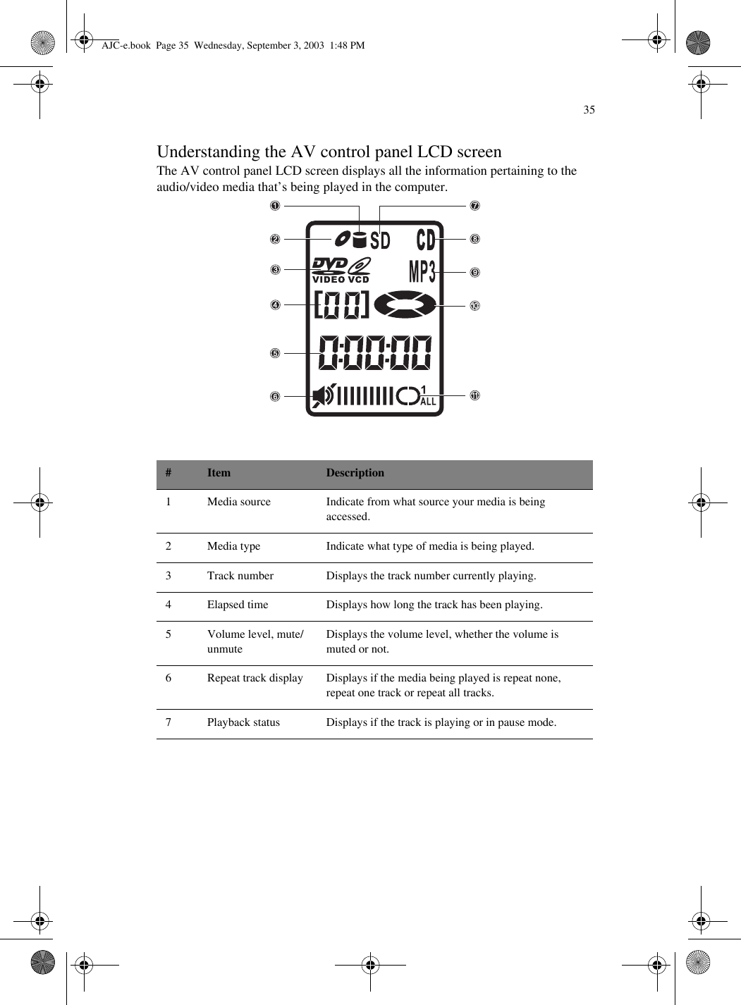 35Understanding the AV control panel LCD screenThe AV control panel LCD screen displays all the information pertaining to the audio/video media that’s being played in the computer.#Item Description1 Media source Indicate from what source your media is being accessed.2 Media type Indicate what type of media is being played.3 Track number Displays the track number currently playing.4 Elapsed time Displays how long the track has been playing.5 Volume level, mute/unmuteDisplays the volume level, whether the volume is muted or not.6 Repeat track display Displays if the media being played is repeat none, repeat one track or repeat all tracks.7 Playback status Displays if the track is playing or in pause mode.AJC-e.book  Page 35  Wednesday, September 3, 2003  1:48 PM