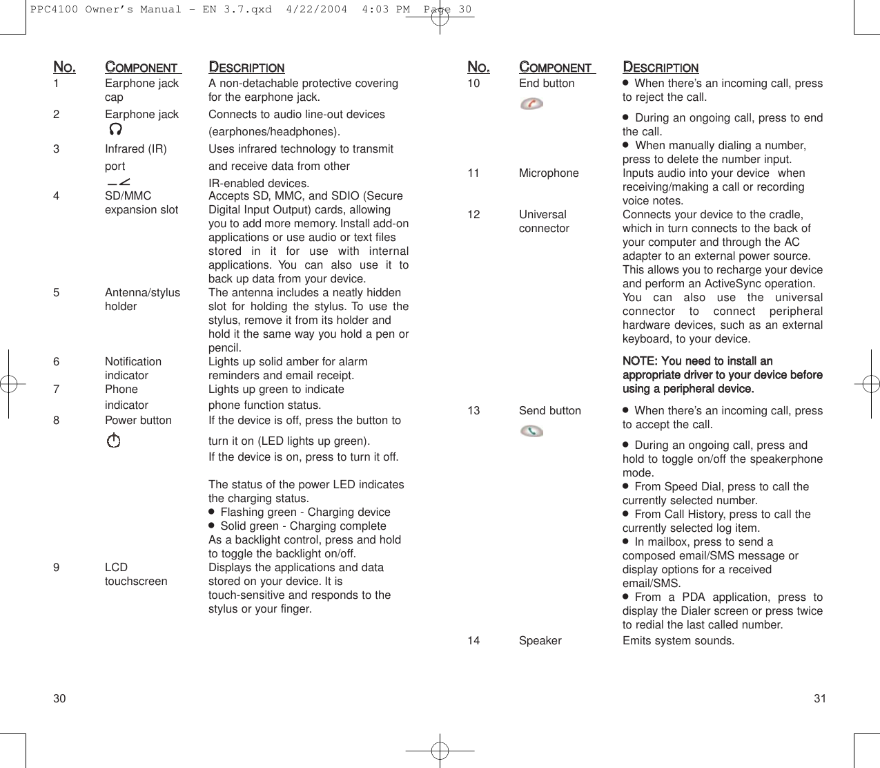 3130NNOO..CCOOMMPPOONNEENNTTDDEESSCCRRIIPPTTIIOONN10 End button   When there’s an incoming call, pressto reject the call.  During an ongoing call, press to endthe call.When manually dialing a number, press to delete the number input.11 Microphone Inputs audio into your device  when receiving/making a call or recording voice notes.12 Universal  Connects your device to the cradle,connector which in turn connects to the back of your computer and through the AC adapter to an external power source.This allows you to recharge your deviceand perform an ActiveSync operation.You can also use the universal connector to connect peripheral hardware devices, such as an externalkeyboard, to your device.NNOOTTEE::YYoouu  nneeeedd  ttoo  iinnssttaallll  aann  aapppprroopprriiaattee  ddrriivveerr  ttoo  yyoouurr  ddeevviiccee  bbeeffoorreeuussiinngg  aa  ppeerriipphheerraall  ddeevviiccee..13 Send button   When there’s an incoming call, pressto accept the call.  During an ongoing call, press and hold to toggle on/off the speakerphonemode.  From Speed Dial, press to call the currently selected number.  From Call History, press to call the currently selected log item.  In mailbox, press to send a composed email/SMS message or display options for a received email/SMS.  From a PDA application, press to display the Dialer screen or press twiceto redial the last called number.14 Speaker Emits system sounds.NNOO..CCOOMMPPOONNEENNTTDDEESSCCRRIIPPTTIIOONN1  Earphone jack  A non-detachable protective coveringcap for the earphone jack.2 Earphone jack Connects to audio line-out devices (earphones/headphones).3  Infrared (IR)   Uses infrared technology to transmit port and receive data from other IR-enabled devices.4 SD/MMC  Accepts SD, MMC, and SDIO (Secure expansion slot Digital Input Output) cards, allowingyou to add more memory. Install add-onapplications or use audio or text files stored in it for use with internal applications. You can also use it to back up data from your device.5 Antenna/stylus  The antenna includes a neatly hidden holder slot for holding the stylus. To use the stylus, remove it from its holder and hold it the same way you hold a pen orpencil.6 Notification  Lights up solid amber for alarm indicator reminders and email receipt.7 Phone  Lights up green to indicate indicator phone function status.8 Power button If the device is off, press the button toturn it on (LED lights up green).If the device is on, press to turn it off.The status of the power LED indicates the charging status.  Flashing green - Charging device  Solid green - Charging completeAs a backlight control, press and hold to toggle the backlight on/off.9 LCD  Displays the applications and data touchscreen stored on your device. It is touch-sensitive and responds to the stylus or your finger.PPC4100 Owner’s Manual - EN 3.7.qxd  4/22/2004  4:03 PM  Page 30