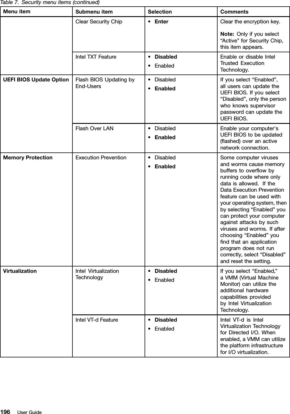 Table7.Securitymenuitems(continued)MenuitemSubmenuitemSelectionCommentsClearSecurityChip•EnterCleartheencryptionkey.Note:Onlyifyouselect“Active”forSecurityChip,thisitemappears.IntelTXTFeature•Disabled•EnabledEnableordisableIntelTrustedExecutionTechnology.FlashBIOSUpdatingbyEnd-Users•Disabled•EnabledIfyouselect“Enabled”,alluserscanupdatetheUEFIBIOS.Ifyouselect“Disabled”,onlythepersonwhoknowssupervisorpasswordcanupdatetheUEFIBIOS.UEFIBIOSUpdateOptionFlashOverLAN•Disabled•EnabledEnableyourcomputer&apos;sUEFIBIOStobeupdated(ashed)overanactivenetworkconnection.MemoryProtectionExecutionPrevention•Disabled•EnabledSomecomputervirusesandwormscausememorybufferstooverowbyrunningcodewhereonlydataisallowed.IftheDataExecutionPreventionfeaturecanbeusedwithyouroperatingsystem,thenbyselecting“Enabled”youcanprotectyourcomputeragainstattacksbysuchvirusesandworms.Ifafterchoosing“Enabled”youndthatanapplicationprogramdoesnotruncorrectly,select“Disabled”andresetthesetting.IntelVirtualizationTechnology•Disabled•EnabledIfyouselect“Enabled,”aVMM(VirtualMachineMonitor)canutilizetheadditionalhardwarecapabilitiesprovidedbyIntelVirtualizationTechnology.VirtualizationIntelVT-dFeature•Disabled•EnabledIntelVT-disIntelVirtualizationTechnologyforDirectedI/O.Whenenabled,aVMMcanutilizetheplatforminfrastructureforI/Ovirtualization.196UserGuide