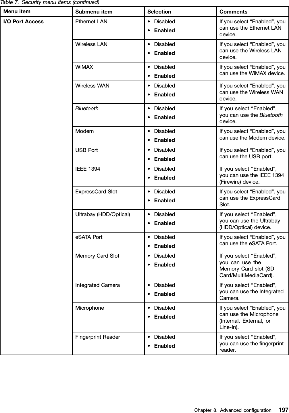 Table7.Securitymenuitems(continued)MenuitemSubmenuitemSelectionCommentsEthernetLAN•Disabled•EnabledIfyouselect“Enabled”,youcanusetheEthernetLANdevice.WirelessLAN•Disabled•EnabledIfyouselect“Enabled”,youcanusetheWirelessLANdevice.WiMAX•Disabled•EnabledIfyouselect“Enabled”,youcanusetheWiMAXdevice.WirelessWAN•Disabled•EnabledIfyouselect“Enabled”,youcanusetheWirelessWANdevice.Bluetooth•Disabled•EnabledIfyouselect“Enabled”,youcanusetheBluetoothdevice.Modem•Disabled•EnabledIfyouselect“Enabled”,youcanusetheModemdevice.USBPort•Disabled•EnabledIfyouselect“Enabled”,youcanusetheUSBport.IEEE1394•Disabled•EnabledIfyouselect“Enabled”,youcanusetheIEEE1394(Firewire)device.ExpressCardSlot•Disabled•EnabledIfyouselect“Enabled”,youcanusetheExpressCardSlot.Ultrabay(HDD/Optical)•Disabled•EnabledIfyouselect“Enabled”,youcanusetheUltrabay(HDD/Optical)device.eSATAPort•Disabled•EnabledIfyouselect“Enabled”,youcanusetheeSATAPort.MemoryCardSlot•Disabled•EnabledIfyouselect“Enabled”,youcanusetheMemoryCardslot(SDCard/MultiMediaCard).IntegratedCamera•Disabled•EnabledIfyouselect“Enabled”,youcanusetheIntegratedCamera.Microphone•Disabled•EnabledIfyouselect“Enabled”,youcanusetheMicrophone(Internal,External,orLine-In).I/OPortAccessFingerprintReader•Disabled•EnabledIfyouselect“Enabled”,youcanusethengerprintreader.Chapter8.Advancedconguration197