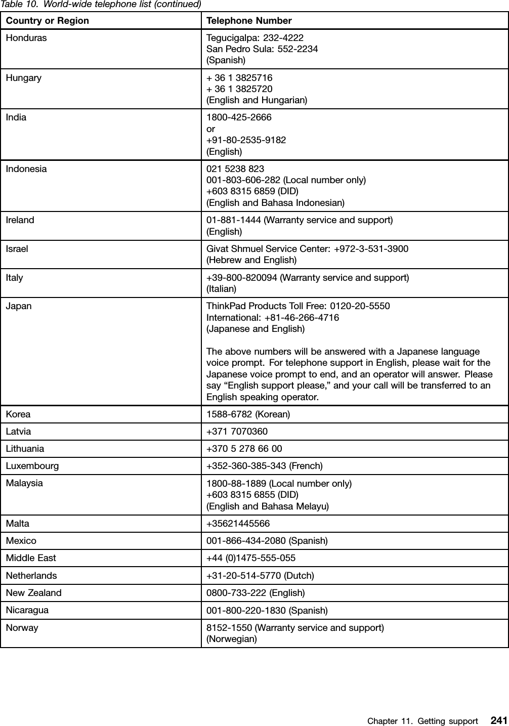 Table10.World-widetelephonelist(continued)CountryorRegionTelephoneNumberHondurasTegucigalpa:232-4222SanPedroSula:552-2234(Spanish)Hungary+3613825716+3613825720(EnglishandHungarian)India1800-425-2666or+91-80-2535-9182(English)Indonesia0215238823001-803-606-282(Localnumberonly)+60383156859(DID)(EnglishandBahasaIndonesian)Ireland01-881-1444(Warrantyserviceandsupport)(English)IsraelGivatShmuelServiceCenter:+972-3-531-3900(HebrewandEnglish)Italy+39-800-820094(Warrantyserviceandsupport)(Italian)JapanThinkPadProductsTollFree:0120-20-5550International:+81-46-266-4716(JapaneseandEnglish)TheabovenumberswillbeansweredwithaJapaneselanguagevoiceprompt.FortelephonesupportinEnglish,pleasewaitfortheJapanesevoiceprompttoend,andanoperatorwillanswer.Pleasesay“Englishsupportplease,”andyourcallwillbetransferredtoanEnglishspeakingoperator.Korea1588-6782(Korean)Latvia+3717070360Lithuania+37052786600Luxembourg+352-360-385-343(French)Malaysia1800-88-1889(Localnumberonly)+60383156855(DID)(EnglishandBahasaMelayu)Malta+35621445566Mexico001-866-434-2080(Spanish)MiddleEast+44(0)1475-555-055Netherlands+31-20-514-5770(Dutch)NewZealand0800-733-222(English)Nicaragua001-800-220-1830(Spanish)Norway8152-1550(Warrantyserviceandsupport)(Norwegian)Chapter11.Gettingsupport241