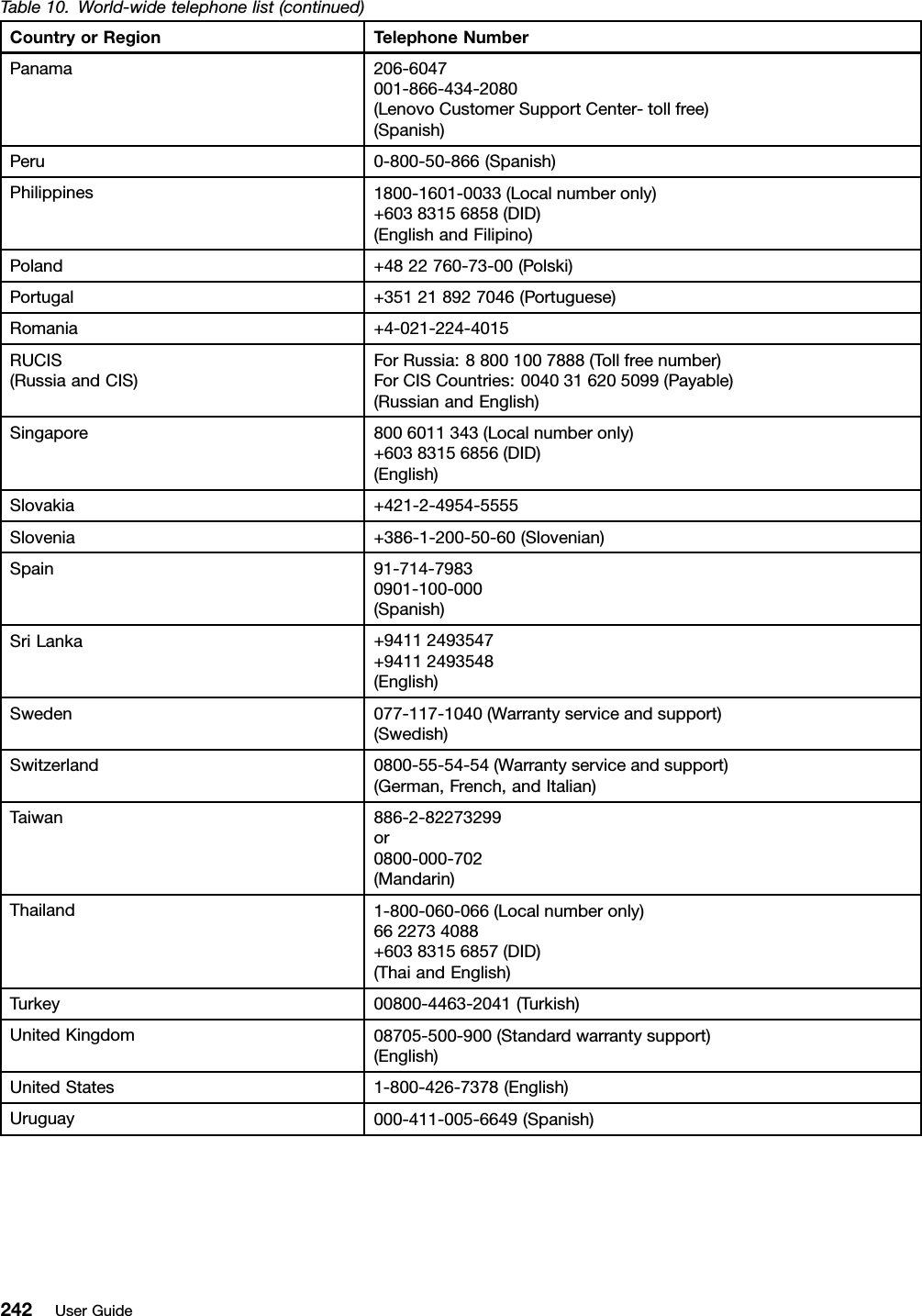 Table10.World-widetelephonelist(continued)CountryorRegionTelephoneNumberPanama206-6047001-866-434-2080(LenovoCustomerSupportCenter-tollfree)(Spanish)Peru0-800-50-866(Spanish)Philippines1800-1601-0033(Localnumberonly)+60383156858(DID)(EnglishandFilipino)Poland+4822760-73-00(Polski)Portugal+351218927046(Portuguese)Romania+4-021-224-4015RUCIS(RussiaandCIS)ForRussia:88001007888(Tollfreenumber)ForCISCountries:0040316205099(Payable)(RussianandEnglish)Singapore8006011343(Localnumberonly)+60383156856(DID)(English)Slovakia+421-2-4954-5555Slovenia+386-1-200-50-60(Slovenian)Spain91-714-79830901-100-000(Spanish)SriLanka+94112493547+94112493548(English)Sweden077-117-1040(Warrantyserviceandsupport)(Swedish)Switzerland0800-55-54-54(Warrantyserviceandsupport)(German,French,andItalian)Taiwan886-2-82273299or0800-000-702(Mandarin)Thailand1-800-060-066(Localnumberonly)6622734088+60383156857(DID)(ThaiandEnglish)Turkey00800-4463-2041(Turkish)UnitedKingdom08705-500-900(Standardwarrantysupport)(English)UnitedStates1-800-426-7378(English)Uruguay000-411-005-6649(Spanish)242UserGuide