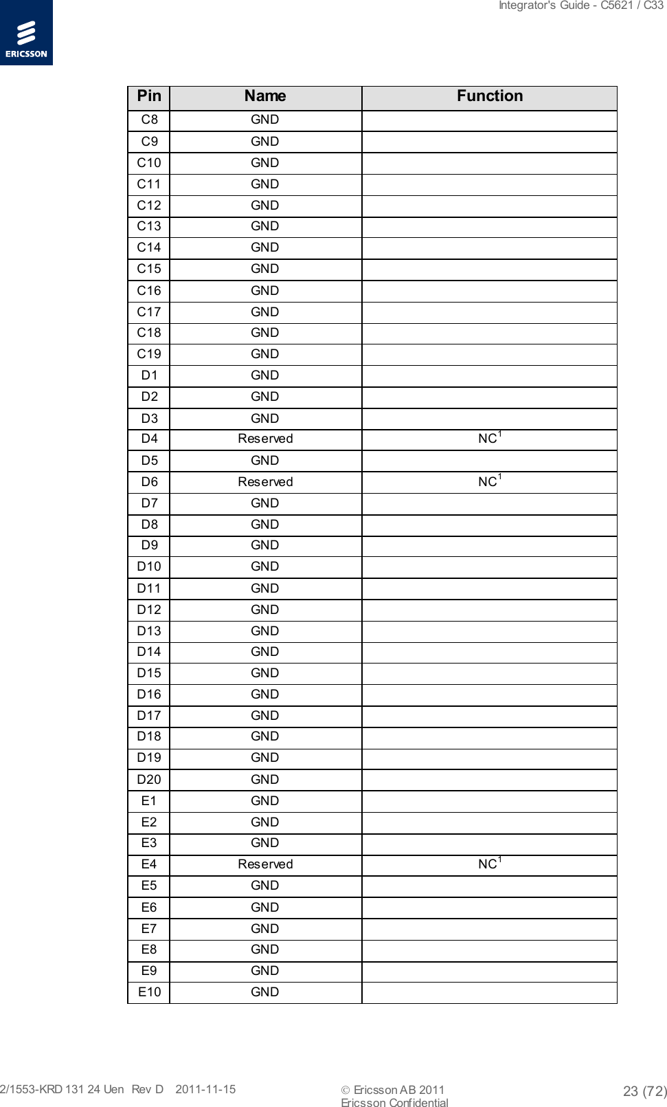  Integrator&apos;s Guide - C5621 / C33   2/1553-KRD 131 24 Uen  Rev  D    2011-11-15  Ericsson AB 2011 23 (72)  Ericsson Confidential   Pin Name  Function C8  GND   C9 GND   C10 GND   C11 GND   C12 GND   C13 GND   C14 GND   C15 GND   C16 GND   C17 GND   C18 GND   C19 GND   D1 GND   D2 GND   D3 GND   D4 Reserved NC1 D5 GND   D6 Reserved NC1 D7 GND   D8 GND   D9 GND   D10 GND   D11 GND   D12 GND   D13 GND   D14  GND   D15 GND   D16 GND   D17 GND   D18 GND   D19 GND   D20 GND   E1  GND   E2  GND   E3  GND   E4  Reserved NC1 E5  GND   E6  GND   E7  GND   E8  GND   E9  GND   E10  GND   