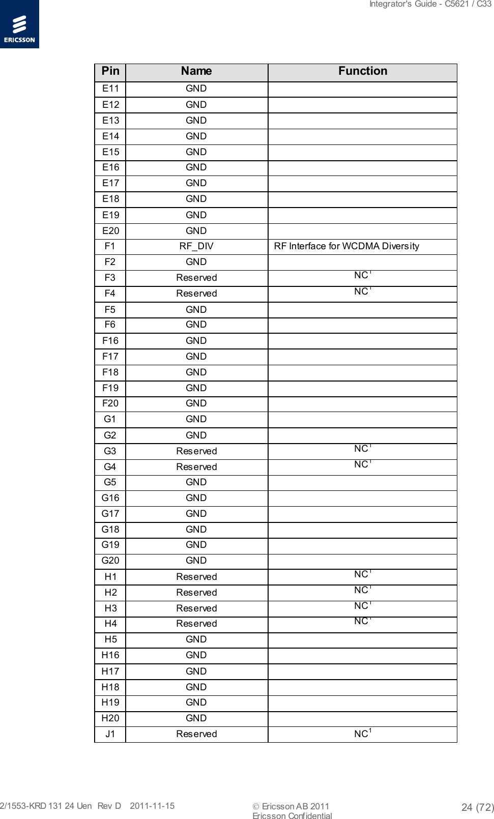  Integrator&apos;s Guide - C5621 / C33   2/1553-KRD 131 24 Uen  Rev  D    2011-11-15  Ericsson AB 2011 24 (72)  Ericsson Confidential   Pin Name  Function E11  GND   E12  GND   E13  GND   E14  GND   E15  GND   E16  GND   E17  GND   E18  GND   E19  GND   E20  GND   F1 RF_DIV RF Interface for WCDMA Diversity F2 GND   F3 Reserved NC1 F4 Reserved NC1 F5 GND   F6 GND   F16 GND   F17 GND   F18 GND   F19 GND   F20 GND   G1 GND   G2 GND   G3 Reserved NC1 G4 Reserved NC1 G5 GND   G16 GND   G17 GND   G18 GND   G19  GND   G20 GND   H1 Reserved NC1 H2 Reserved NC1 H3 Reserved NC1 H4 Reserved NC1 H5 GND   H16 GND   H17 GND   H18 GND   H19 GND   H20 GND   J1  Reserved NC1 