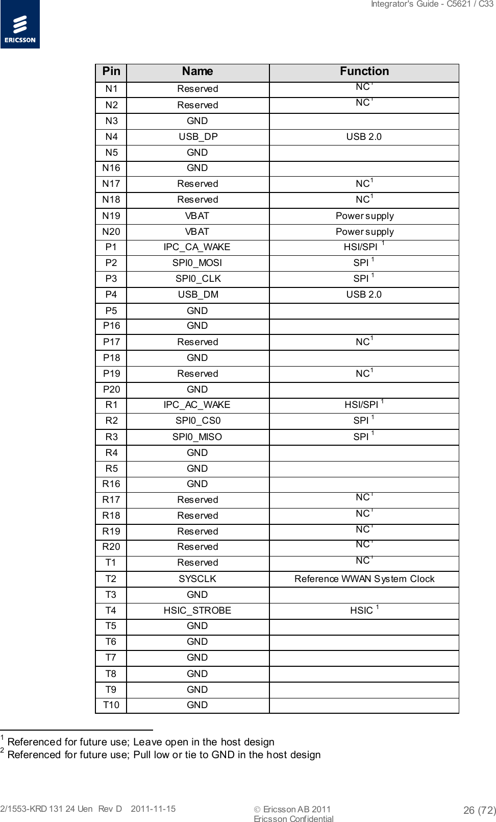  Integrator&apos;s Guide - C5621 / C33   2/1553-KRD 131 24 Uen  Rev  D    2011-11-15  Ericsson AB 2011 26 (72)  Ericsson Confidential   Pin Name  Function N1 Reserved NC1 N2 Reserved NC1 N3 GND   N4  USB_DP  USB 2.0 N5 GND   N16 GND   N17 Reserved NC1 N18 Reserved NC1 N19 VB AT  Power supply N20 VB AT  Power supply P1  IPC _ C A_ WAKE  HSI/SPI 1 P2  SPI0_MOSI  SPI 1 P3  SPI0_CLK  SPI 1 P4  USB_DM  USB 2.0 P5  GND   P16  GND   P17  Reserved NC1 P18  GND   P19  Reserved NC1 P20  GND   R1 IPC_AC_WAKE  HSI/SPI 1 R2  SPI0_CS0  SPI 1 R3  SPI0_MISO  SPI 1 R4 GND   R5 GND   R16 GND   R17 Reserved NC1 R18 Reserved NC1 R19 Reserved NC1 R20 Reserved NC1 T1 Reserved NC1 T2  SYSCLK  Reference WWAN System Clock T3 GND   T4  HSIC_STROBE  HSIC 1 T5 GND   T6 GND   T7 GND   T8 GND   T9 GND   T10 GND                                                    1 Referenced for future use; Leave open in the host design 2 Referenced for future use; Pull low or tie to GND in the host design 