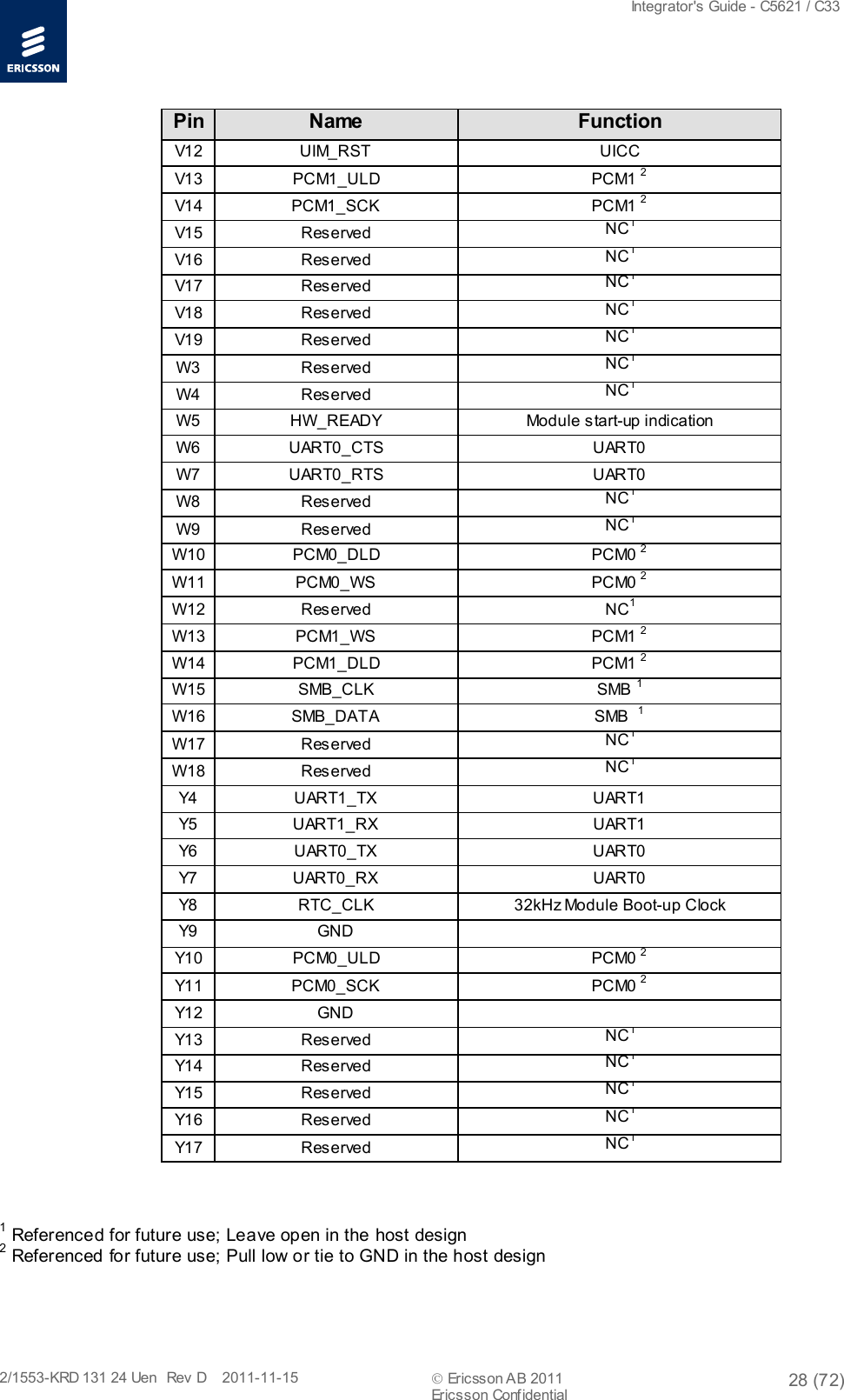  Integrator&apos;s Guide - C5621 / C33   2/1553-KRD 131 24 Uen  Rev  D    2011-11-15  Ericsson AB 2011 28 (72)  Ericsson Confidential   Pin Name  Function V12 UIM_RST UICC V13 PCM1_ULD PC M1  2 V14  PCM1_SCK  PC M1 2 V15 Reserved NC1 V16 Reserved NC1 V17 Reserved NC1 V18 Reserved NC1 V19 Res erved NC1 W3 Reserved NC1 W4 Reserved NC1 W5 HW_READY Module start-up indication W6 UART0_CTS UART0 W7 UART0_RTS UART0 W8 Reserved NC1 W9 Reserved NC1 W10 PCM0_DLD PCM0 2 W11 PCM0_WS PCM0 2 W12 Reserved NC1 W13 PCM1_WS PCM1 2 W14 PCM1_DLD PCM1 2 W15  SMB_CLK  SMB 1 W16  SMB_DATA  SMB  1 W17 Reserved NC1 W18 Reserved NC1 Y4  UART1_TX UART1 Y5  UART1_RX UART1 Y6  UART0_TX UART0 Y7  UART0_RX UART0 Y8  RTC_CLK 32kHz Module Boot-up Clock Y9  GND   Y10 PCM0_ULD PC M0  2 Y11  PCM0_SCK  PC M0 2 Y12 GND   Y13 Reserved NC1 Y14 Reserved NC1 Y15 Reserved NC1 Y16 Reserved NC1 Y17 Reserved NC1    1 Referenced for future use; Leave open in the host design 2 Referenced for future use; Pull low or tie to GND in the host design 