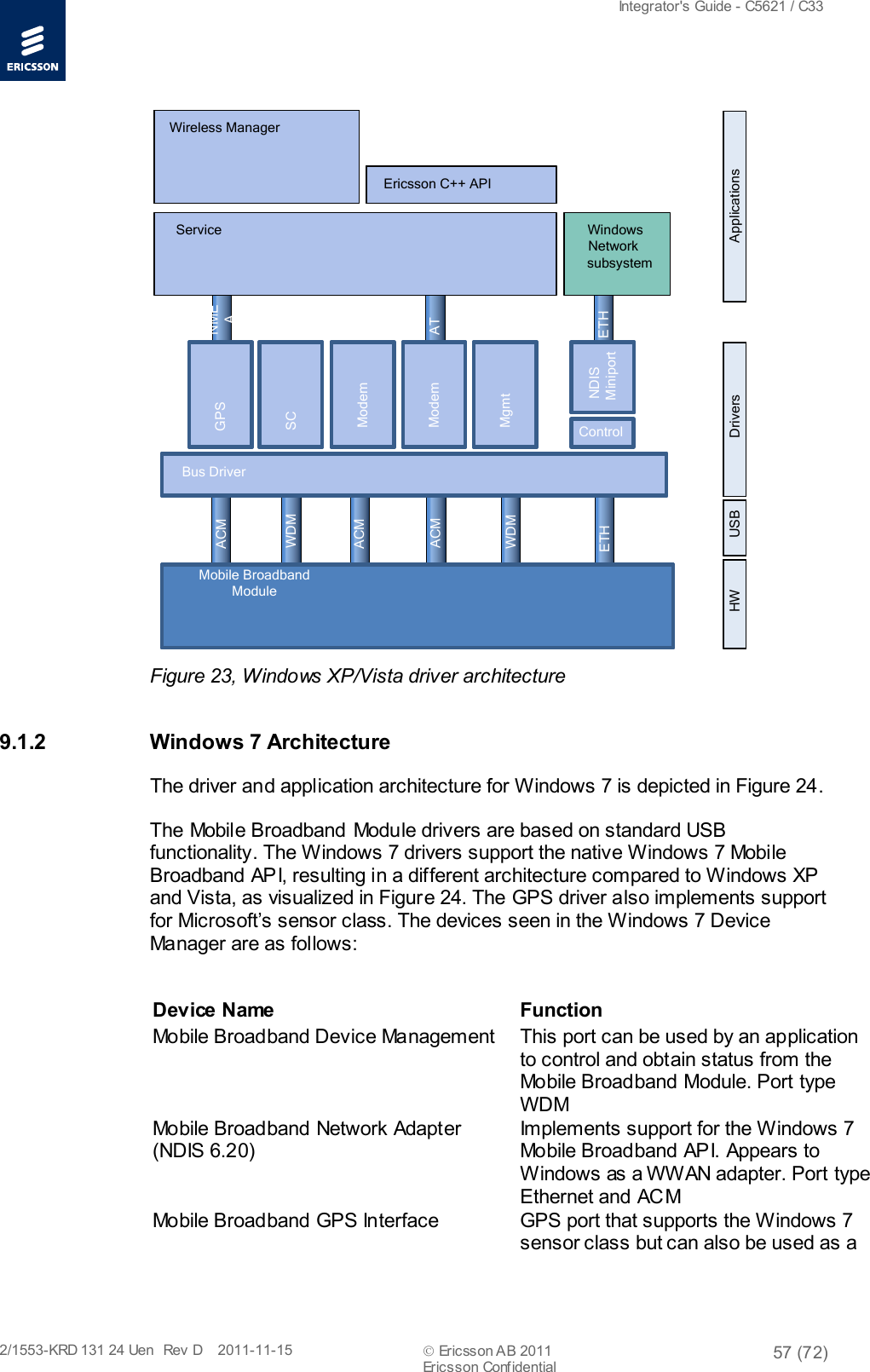  Integrator&apos;s Guide - C5621 / C33   2/1553-KRD 131 24 Uen  Rev  D    2011-11-15  Ericsson AB 2011 57 (72)  Ericsson Confidential   NMEAF3507g / F3607gwBus DriverWMCoreGPSSCModemModemMgmtWindows 7Network subsystemWireless Manager 6.0C++ APIDriversUSBHWETHMobile Broadband ModuleACMBus DriverServiceGPSSCModemModemMgmtNDISMiniportWindowsNetwork subsystemWireless ManagerEricsson C++ APIDriversUSBHW ApplicationsControlWDMACMACMWDMETHAT Figure 23, Windows XP/Vista driver architecture 9.1.2 Windows 7 Architecture The driver and application architecture for Windows 7 is depicted in Figure 24. The Mobile Broadband Module drivers are based on standard USB functionality. The Windows 7 drivers support the native Windows 7 Mobile Broadband API, resulting in a different architecture compared to Windows XP and Vista, as visualized in Figure 24. The GPS driver also implements support for Microsoft’s sensor class. The devices seen in the Windows 7 Device Manager are as follows:  Device Name  Function  Mobile Broadband Device Management  This port can be used by an application to control and obtain status from the Mobile Broadband Module. Port type WDM Mobile Broadband Network Adapter (NDIS 6.2 0)  Implements support for the Windows 7 Mobile Broadband API. Appears to Windows as a WWAN adapter. Port type Ethernet and ACM Mobile Broadband GPS Interface  GPS port that supports the Windows 7 sensor class but can also be used as a 