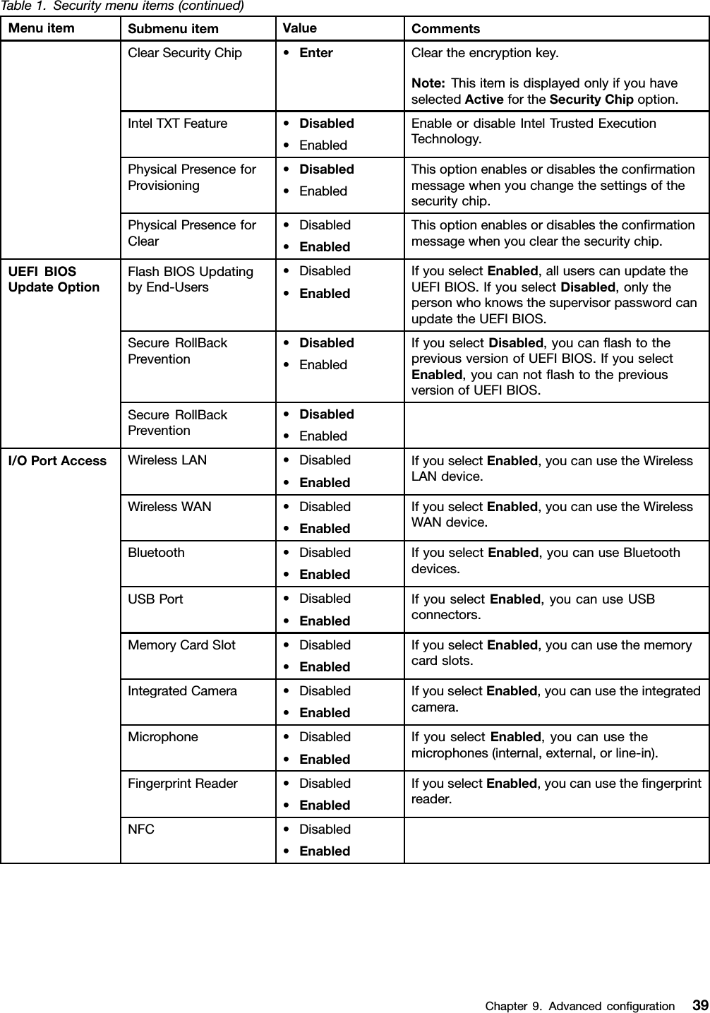 Table1.Securitymenuitems(continued)MenuitemSubmenuitemValueCommentsClearSecurityChip•EnterCleartheencryptionkey.Note:ThisitemisdisplayedonlyifyouhaveselectedActivefortheSecurityChipoption.IntelTXTFeature•Disabled•EnabledEnableordisableIntelTrustedExecutionTechnology.PhysicalPresenceforProvisioning•Disabled•EnabledThisoptionenablesordisablestheconrmationmessagewhenyouchangethesettingsofthesecuritychip.PhysicalPresenceforClear•Disabled•EnabledThisoptionenablesordisablestheconrmationmessagewhenyouclearthesecuritychip.FlashBIOSUpdatingbyEnd-Users•Disabled•EnabledIfyouselectEnabled,alluserscanupdatetheUEFIBIOS.IfyouselectDisabled,onlythepersonwhoknowsthesupervisorpasswordcanupdatetheUEFIBIOS.SecureRollBackPrevention•Disabled•EnabledIfyouselectDisabled,youcanashtothepreviousversionofUEFIBIOS.IfyouselectEnabled,youcannotashtothepreviousversionofUEFIBIOS.UEFIBIOSUpdateOptionSecureRollBackPrevention•Disabled•EnabledWirelessLAN•Disabled•EnabledIfyouselectEnabled,youcanusetheWirelessLANdevice.WirelessWAN•Disabled•EnabledIfyouselectEnabled,youcanusetheWirelessWANdevice.Bluetooth•Disabled•EnabledIfyouselectEnabled,youcanuseBluetoothdevices.USBPort•Disabled•EnabledIfyouselectEnabled,youcanuseUSBconnectors.MemoryCardSlot•Disabled•EnabledIfyouselectEnabled,youcanusethememorycardslots.IntegratedCamera•Disabled•EnabledIfyouselectEnabled,youcanusetheintegratedcamera.Microphone•Disabled•EnabledIfyouselectEnabled,youcanusethemicrophones(internal,external,orline-in).FingerprintReader•Disabled•EnabledIfyouselectEnabled,youcanusethengerprintreader.I/OPortAccessNFC•Disabled•EnabledChapter9.Advancedconguration39