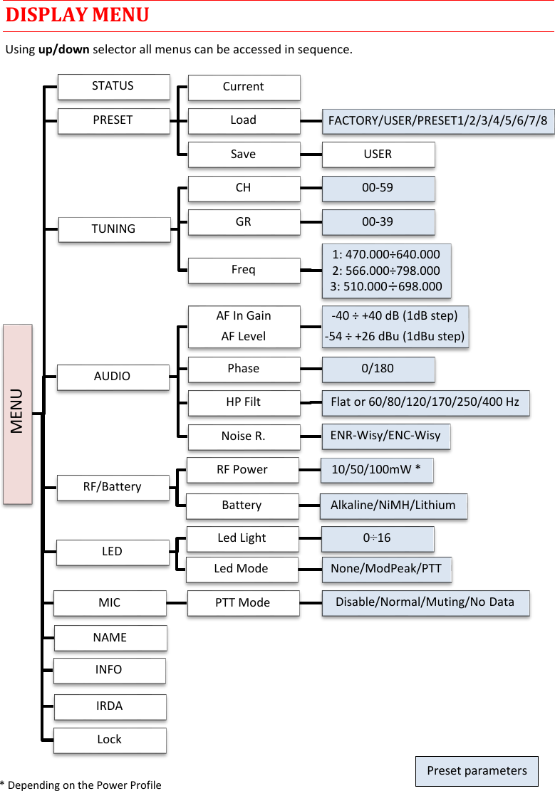 MTH400  User Manual   6  DISPLAY MENU Using up/down selector all menus can be accessed in sequence.                       MENU STATUS PRESET Current Load  FACTORY/USER/PRESET1/2/3/4/5/6/7/8 Save  USER TUNING CH 00-59 GR 00-39 Freq  1: 470.000÷640.000                                         2: 566.000÷798.000 3: 510.000÷698.000 AUDIO AF In Gain AF Level  -40 ÷ +40 dB (1dB step) -54 ÷ +26 dBu (1dBu step) Phase  0/180 HP Filt  Flat or 60/80/120/170/250/400 Hz Noise R.  ENR-Wisy/ENC-Wisy RF/Battery RF Power  10/50/100mW * Battery  Alkaline/NiMH/Lithium LED  Led Light  0÷16 Led Mode  None/ModPeak/PTT MIC  PTT Mode  Disable/Normal/Muting/No Data NAME INFO IRDA Lock Preset parameters * Depending on the Power Profile 