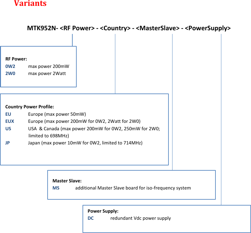MTK952 User Manual rev.06   25    Variants  MTK952N- &lt;RF Power&gt; - &lt;Country&gt; - &lt;MasterSlave&gt; - &lt;PowerSupply&gt;                     RF Power: 0W2  max power 200mW  2W0  max power 2Watt  Country Power Profile: EU  Europe (max power 50mW) EUX  Europe (max power 200mW for 0W2, 2Watt for 2W0) US  USA  &amp; Canada (max power 200mW for 0W2, 250mW for 2W0; limited to 698MHz) JP  Japan (max power 10mW for 0W2, limited to 714MHz)  Master Slave: MS  additional Master Slave board for iso-frequency system Power Supply: DC  redundant Vdc power supply   
